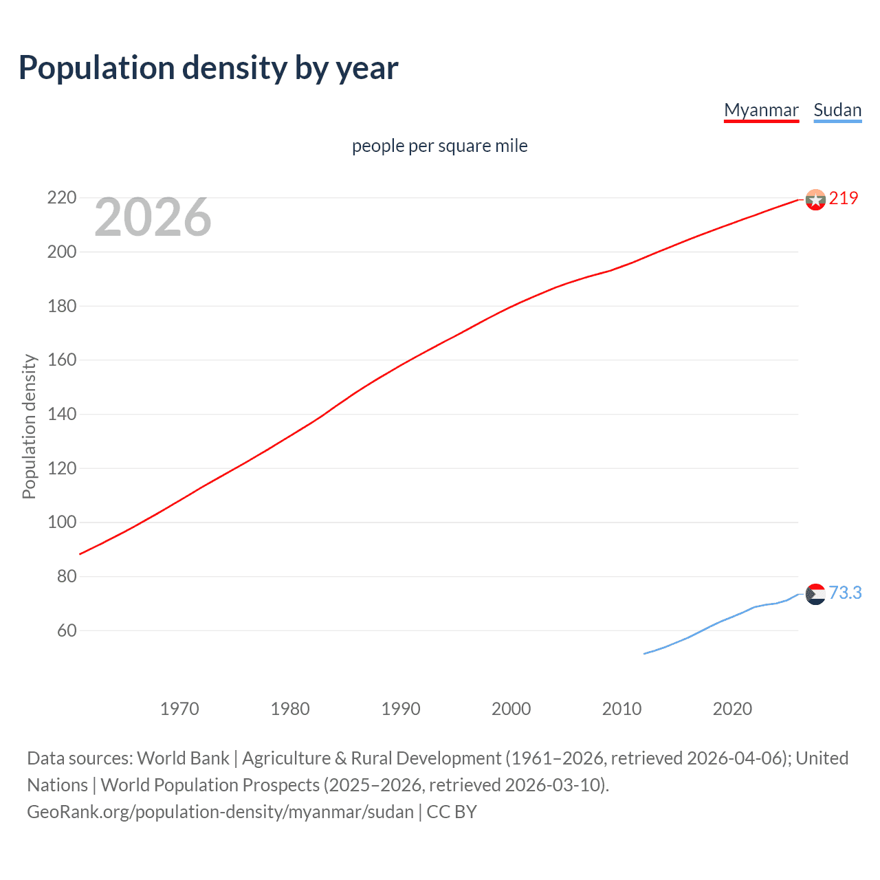 Population density