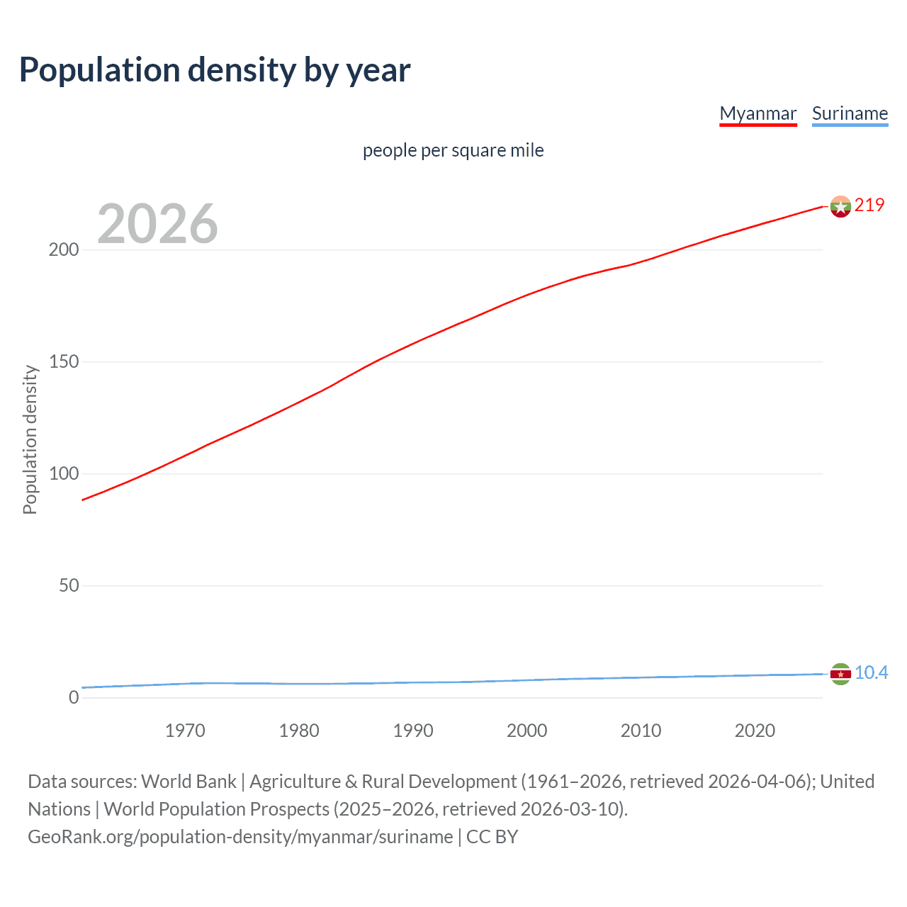 Population density