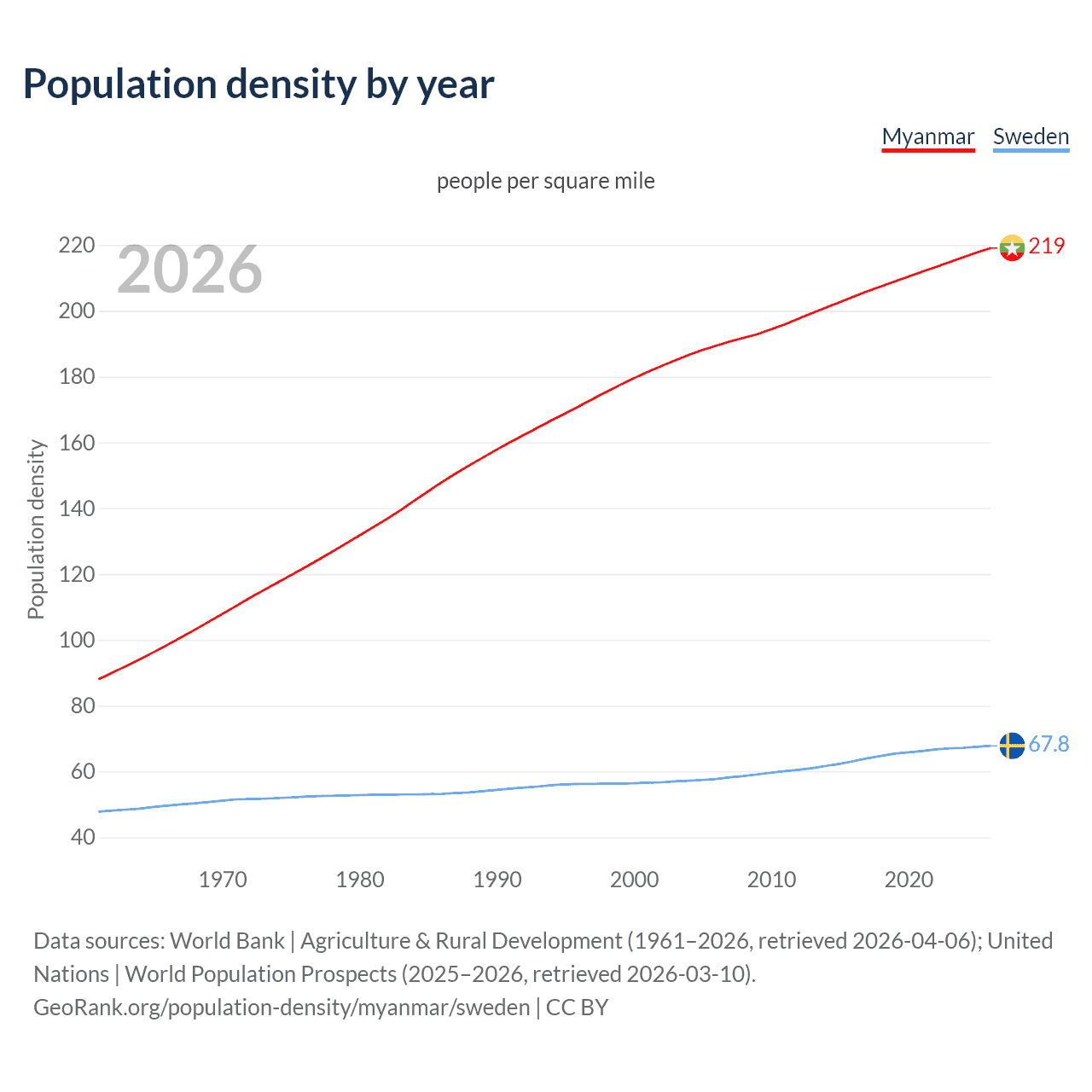 Population density