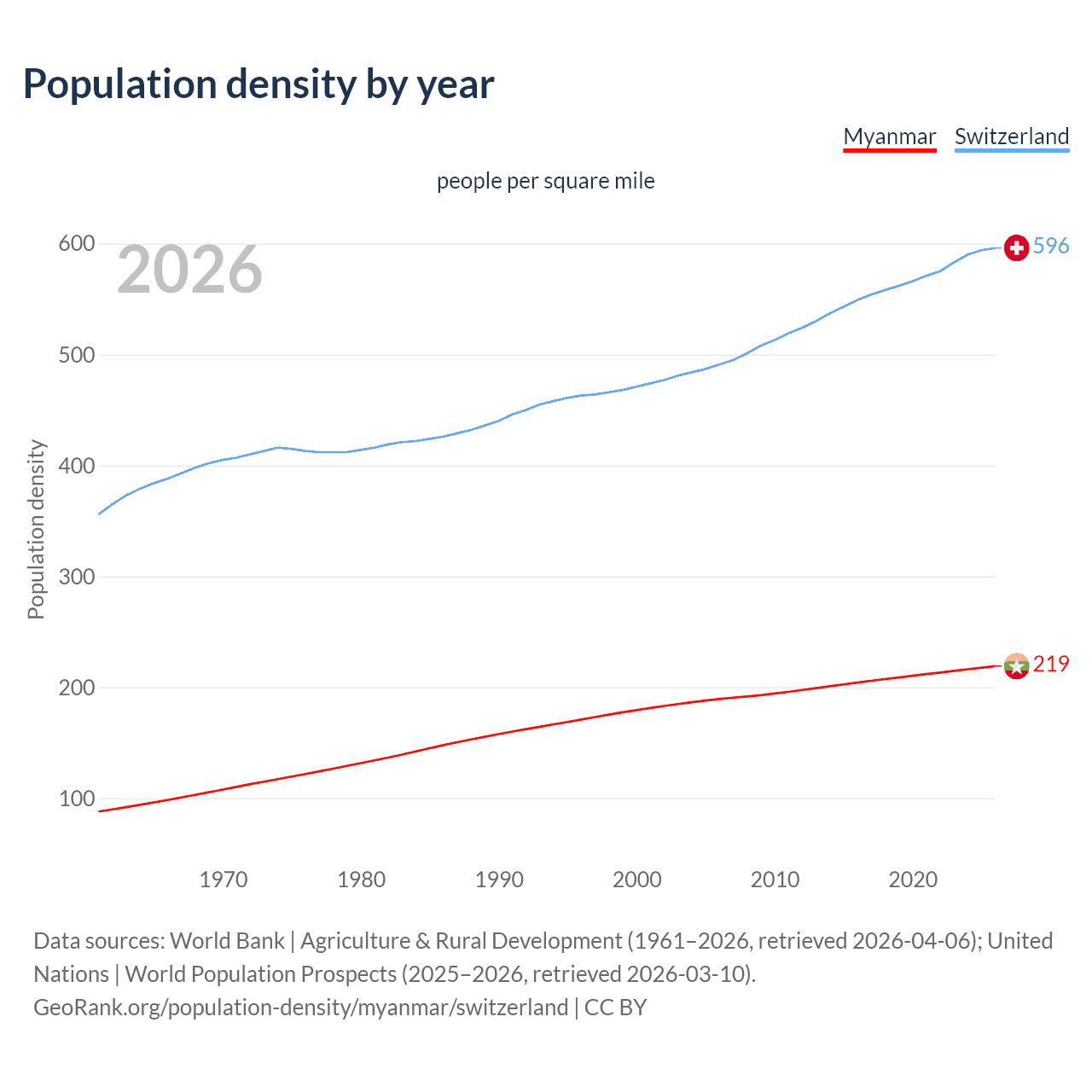 Population density