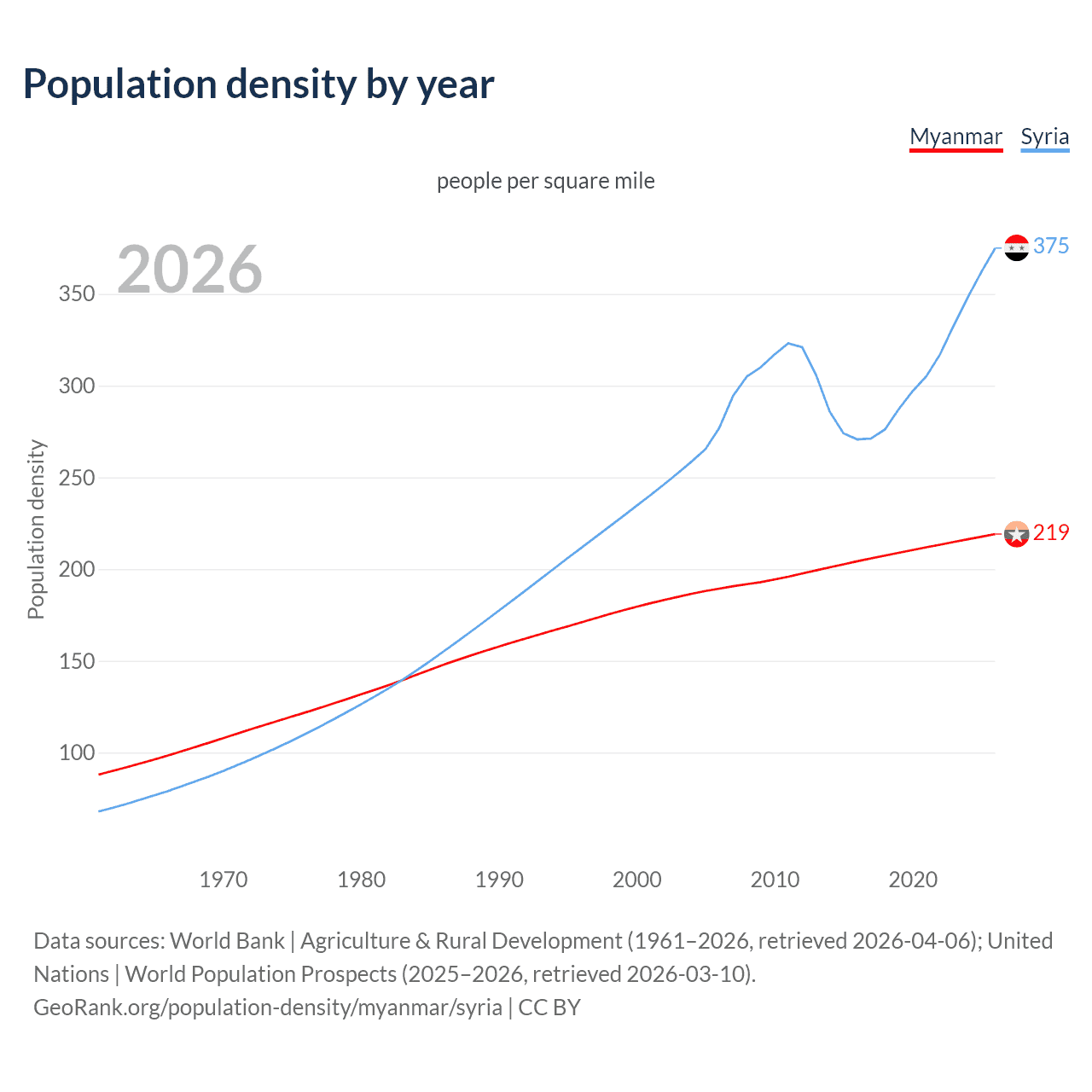 Population density