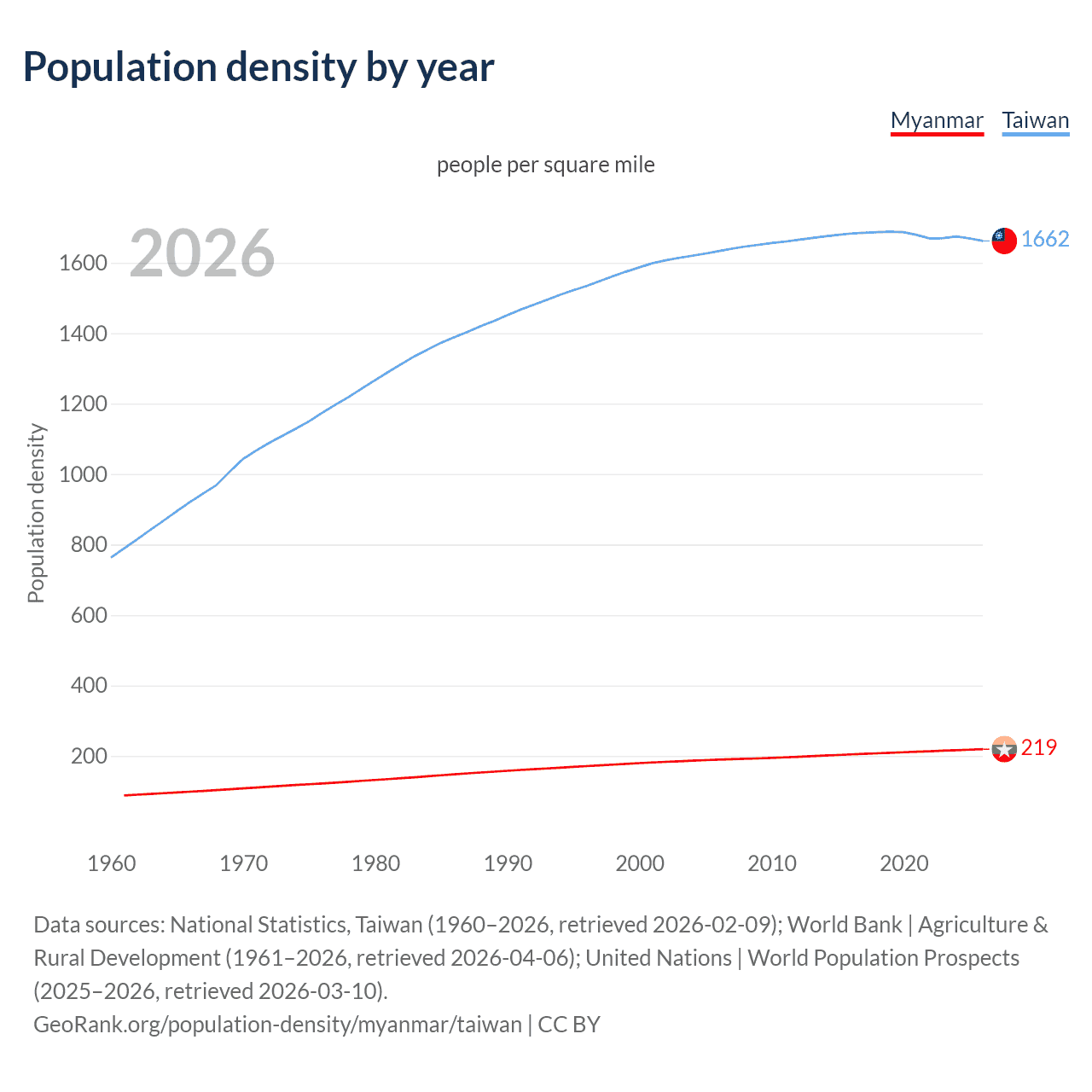 Population density