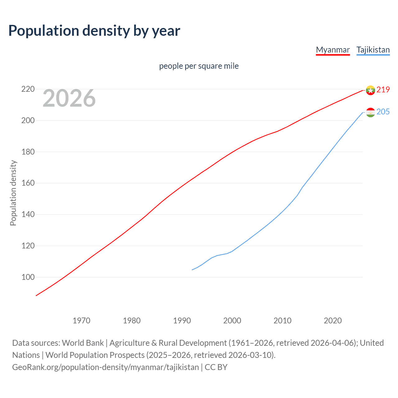 Population density