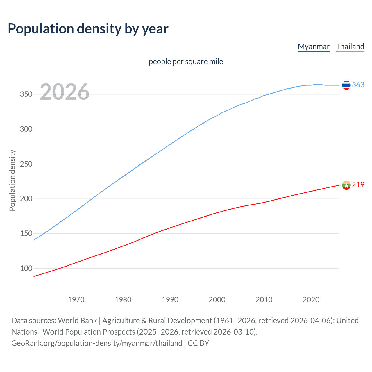 Population density