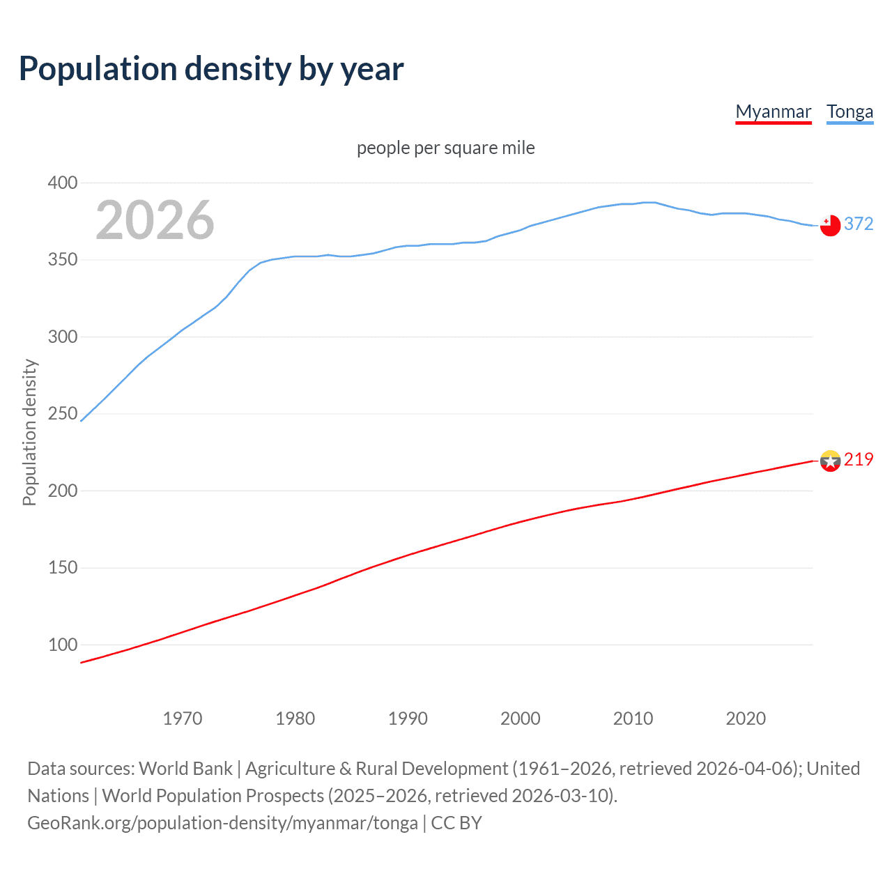 Population density
