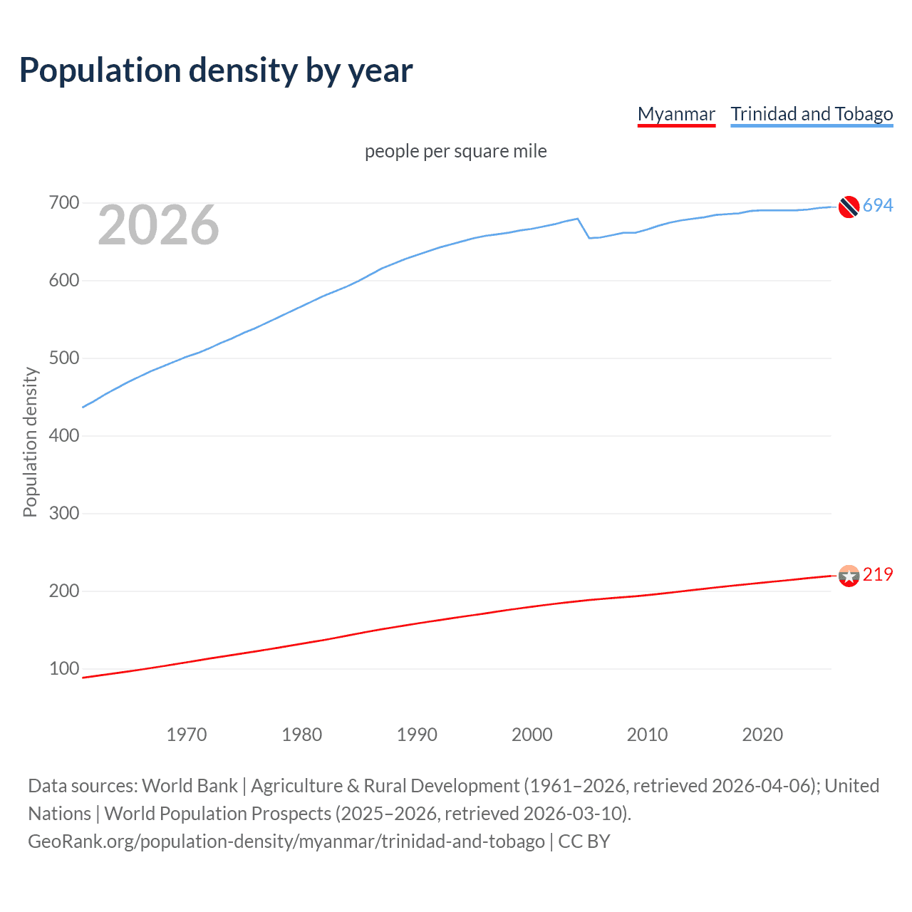 Population density