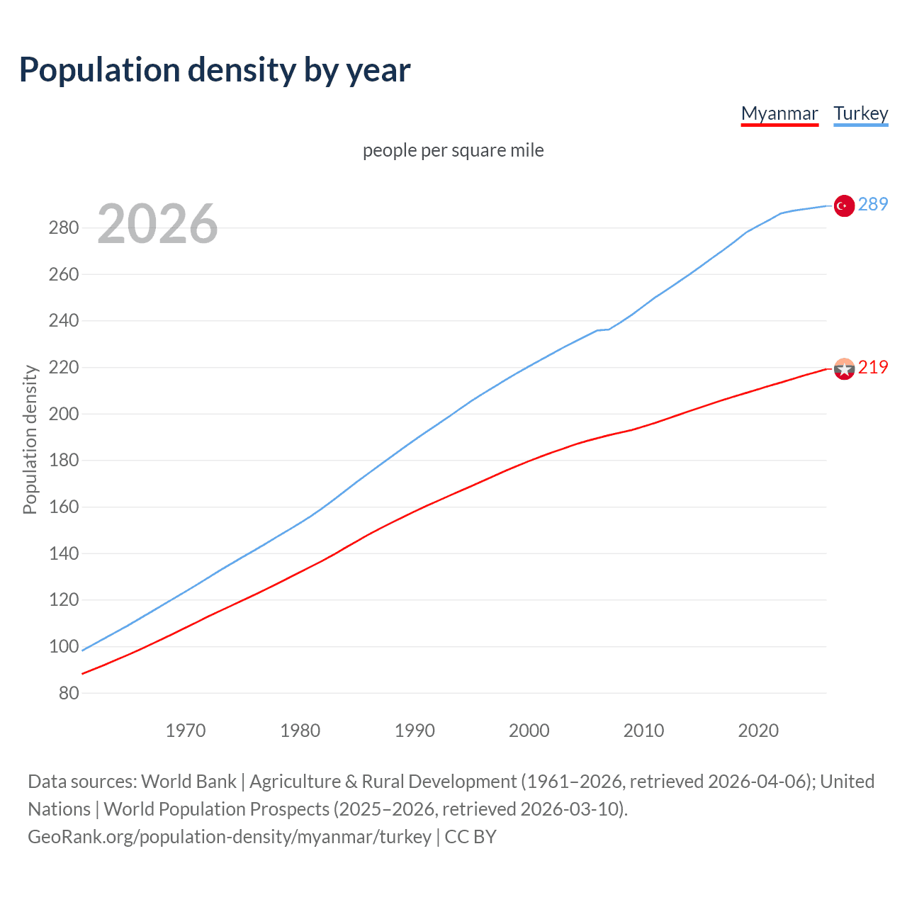 Population density