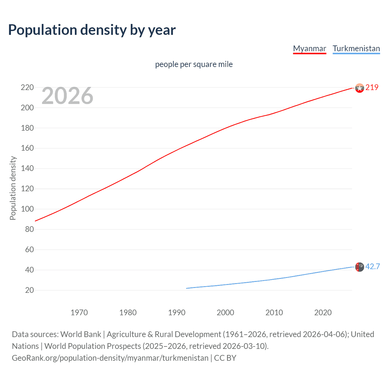 Population density