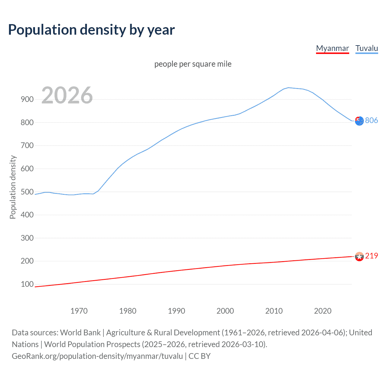 Population density