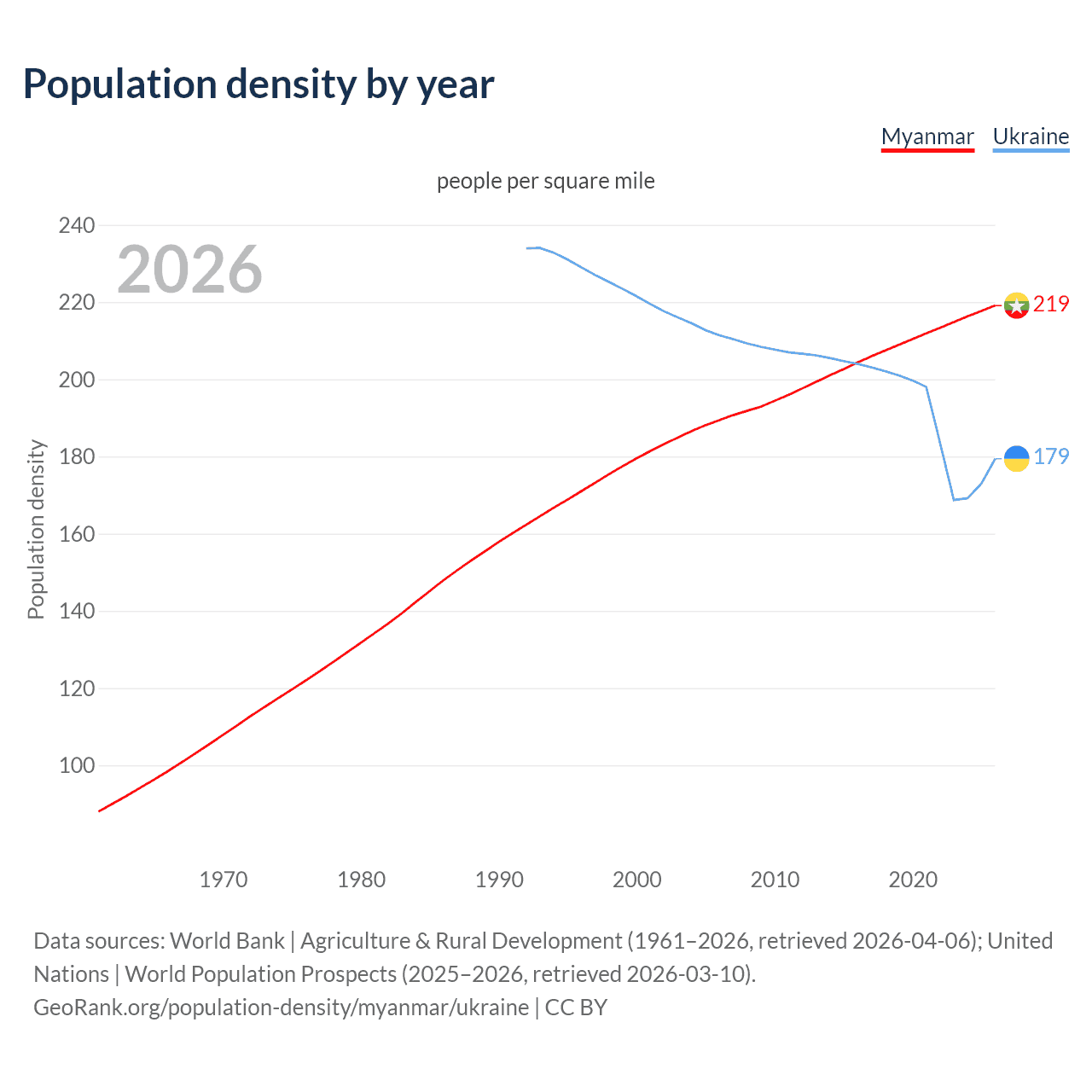 Population density