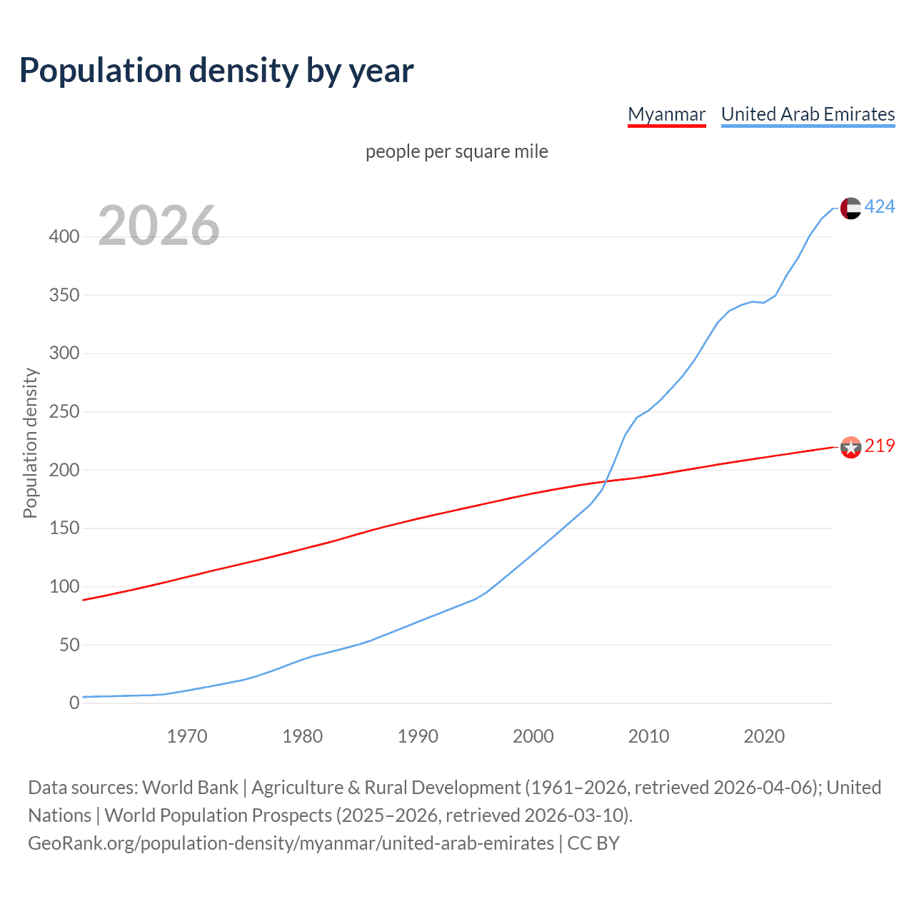 Population density
