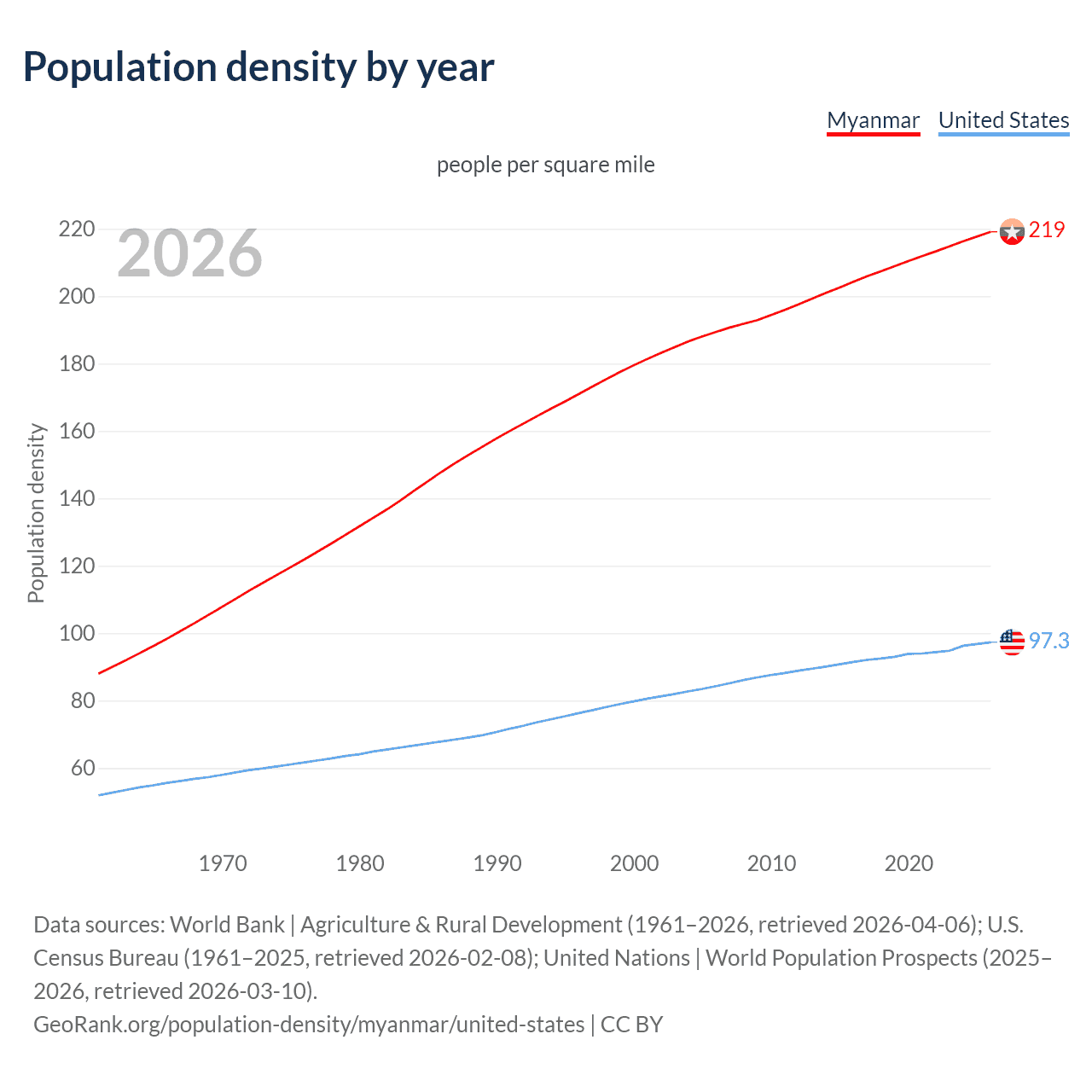 Population density
