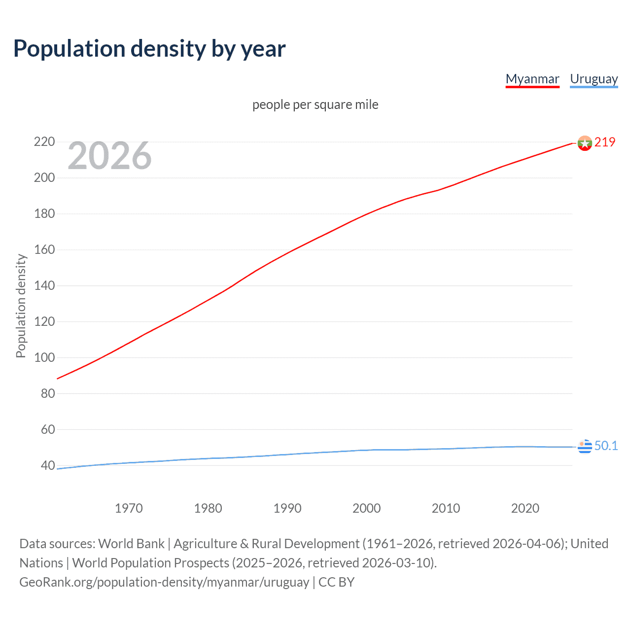 Population density