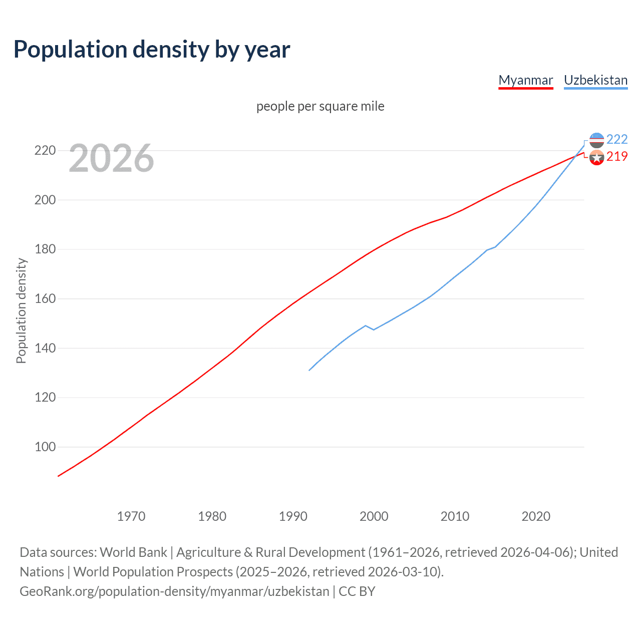 Population density