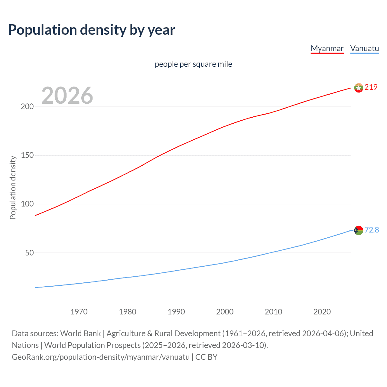 Population density