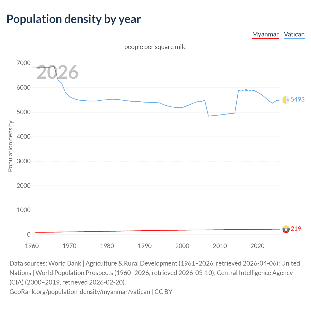 Population density