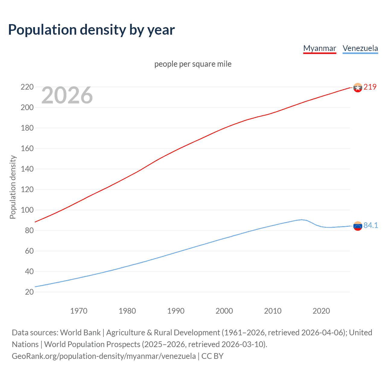 Population density