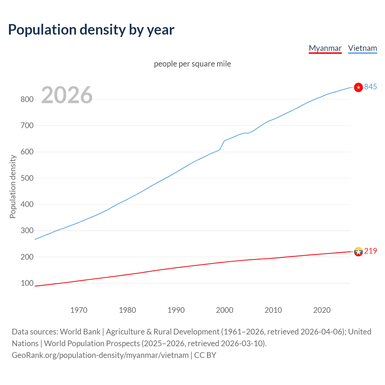 Population density