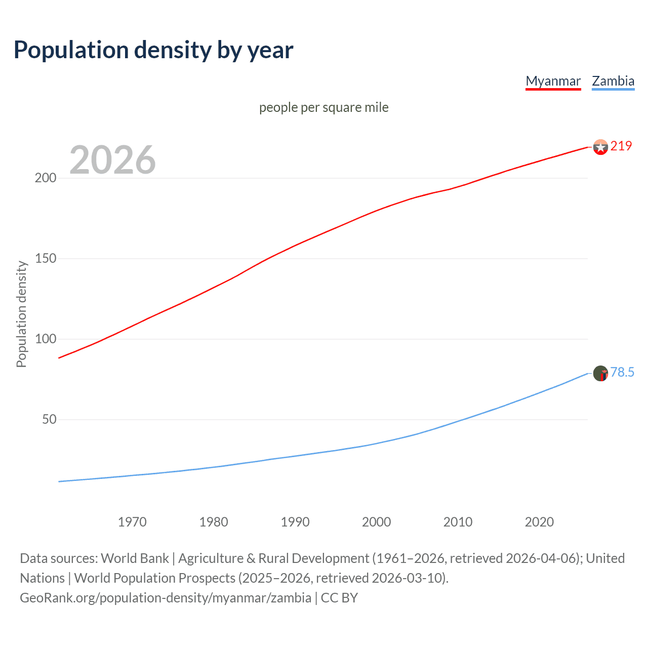 Population density