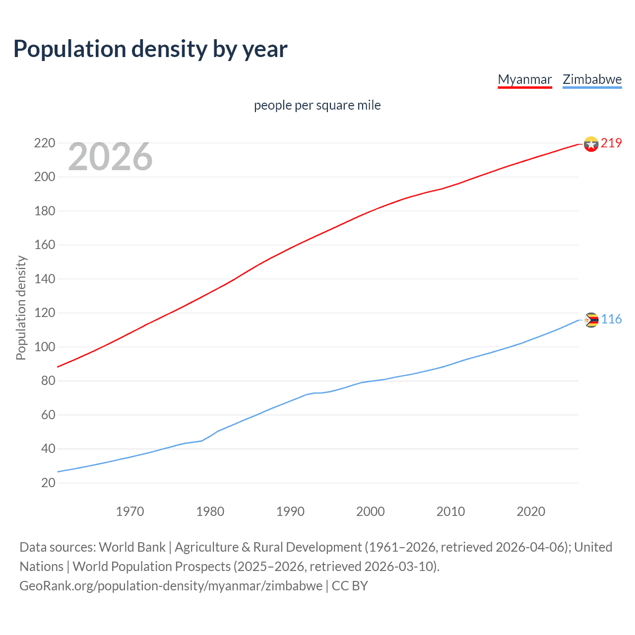 Population density