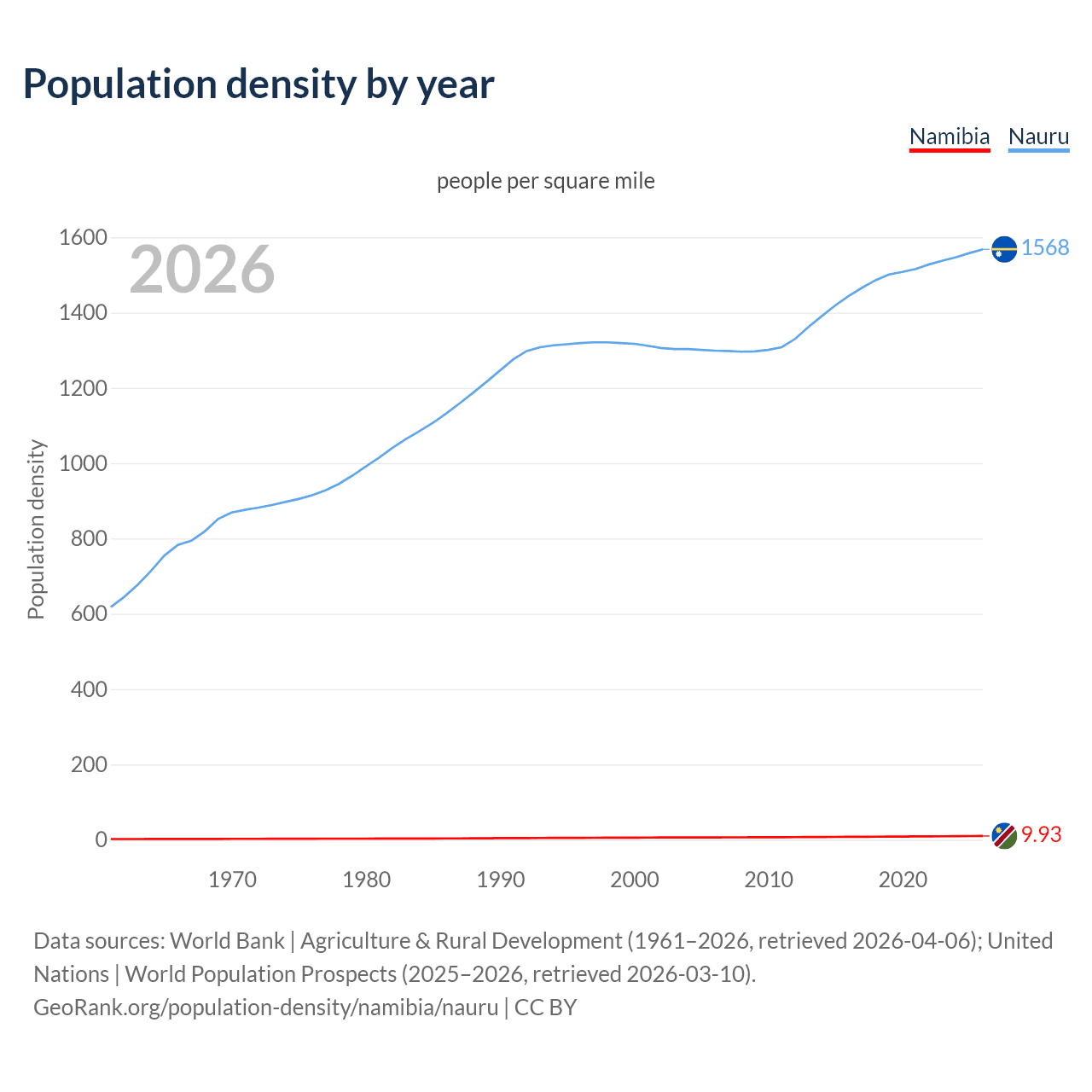 Population density