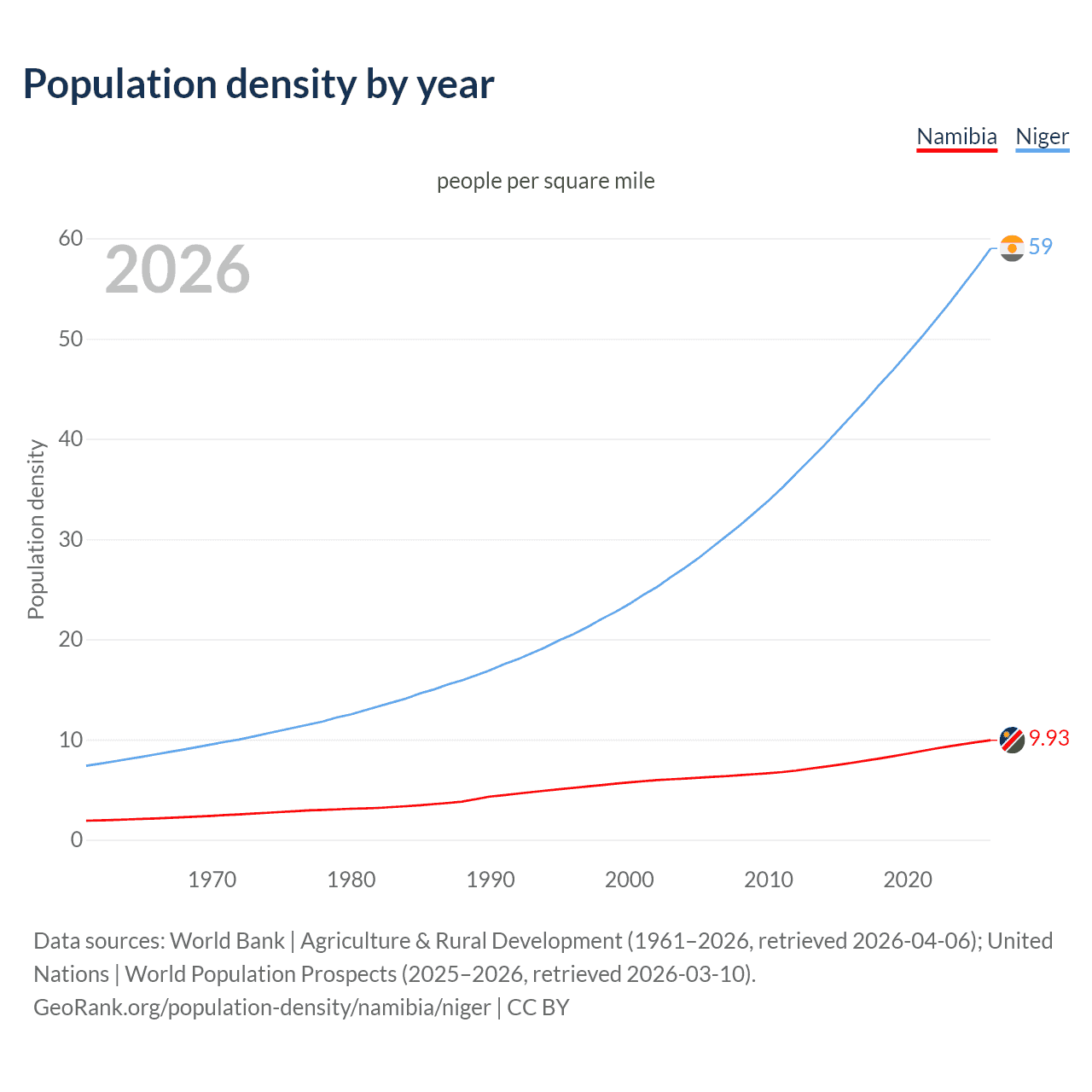 Population density