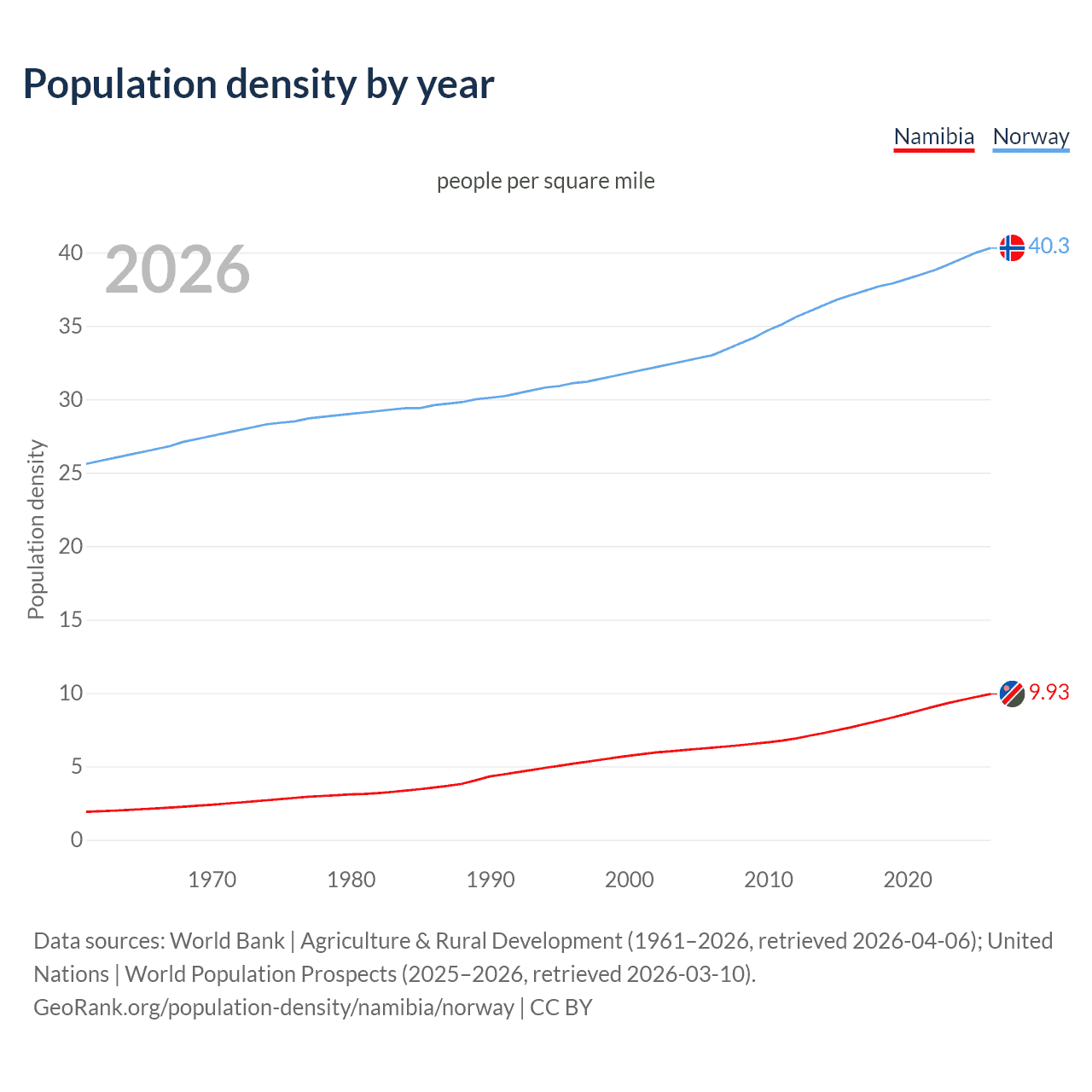 Population density