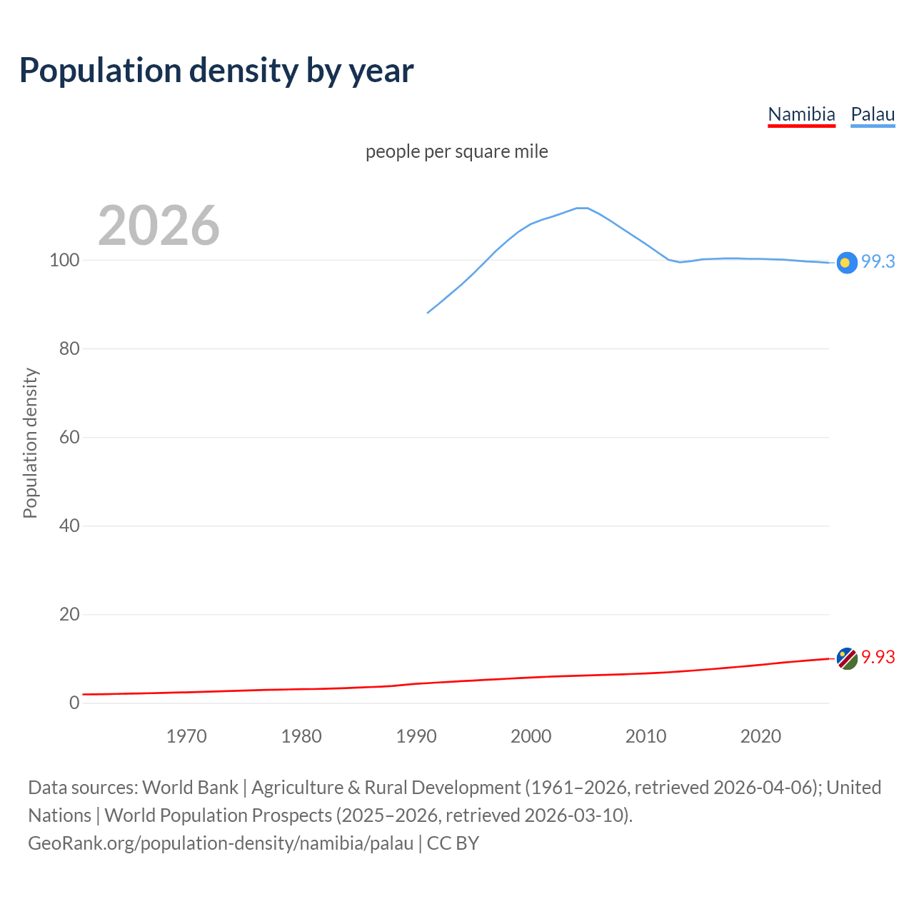 Population density