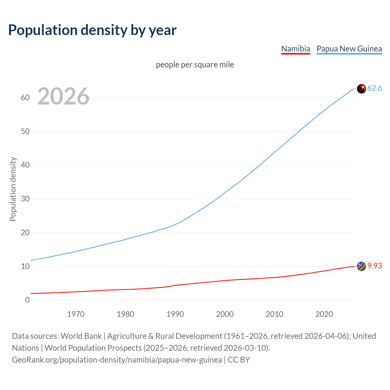 Population density