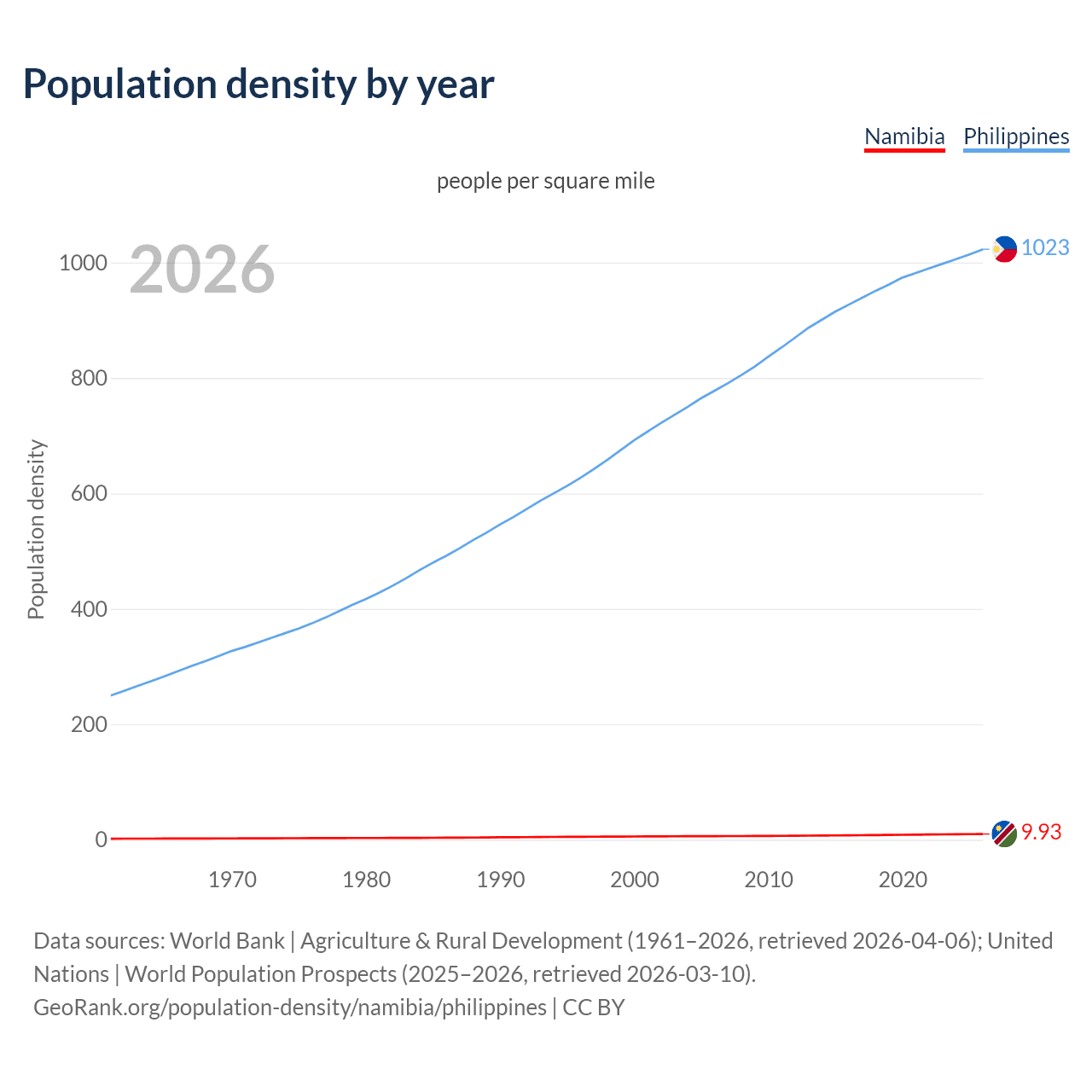 Population density