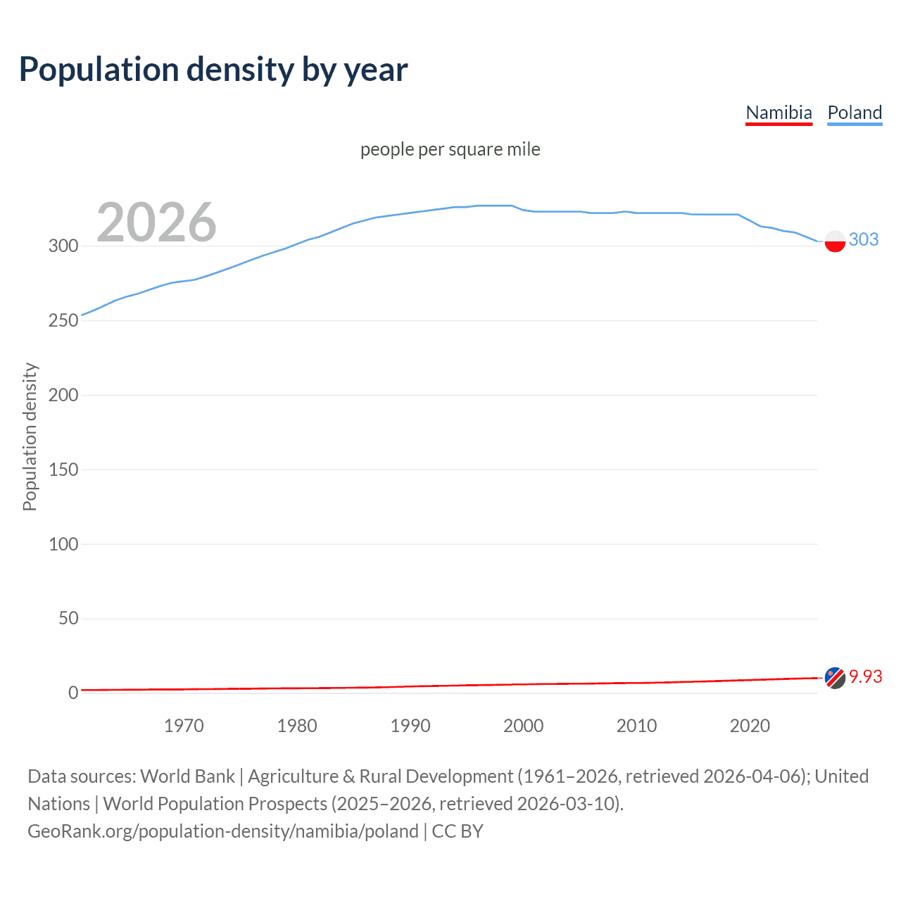 Population density