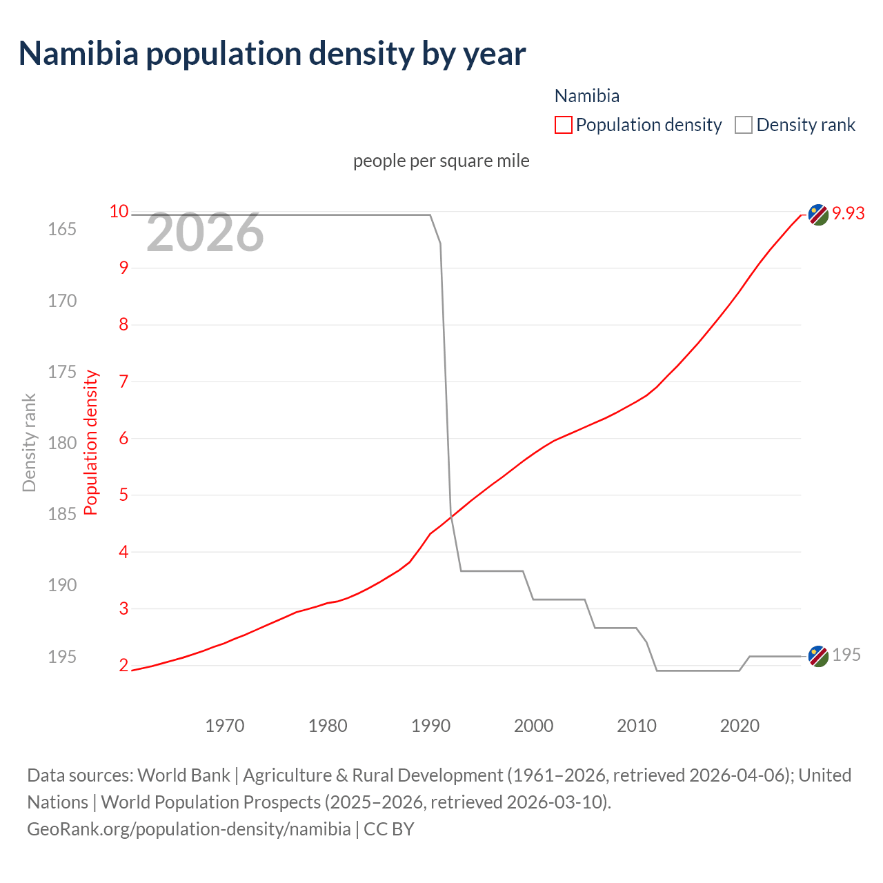 Population density