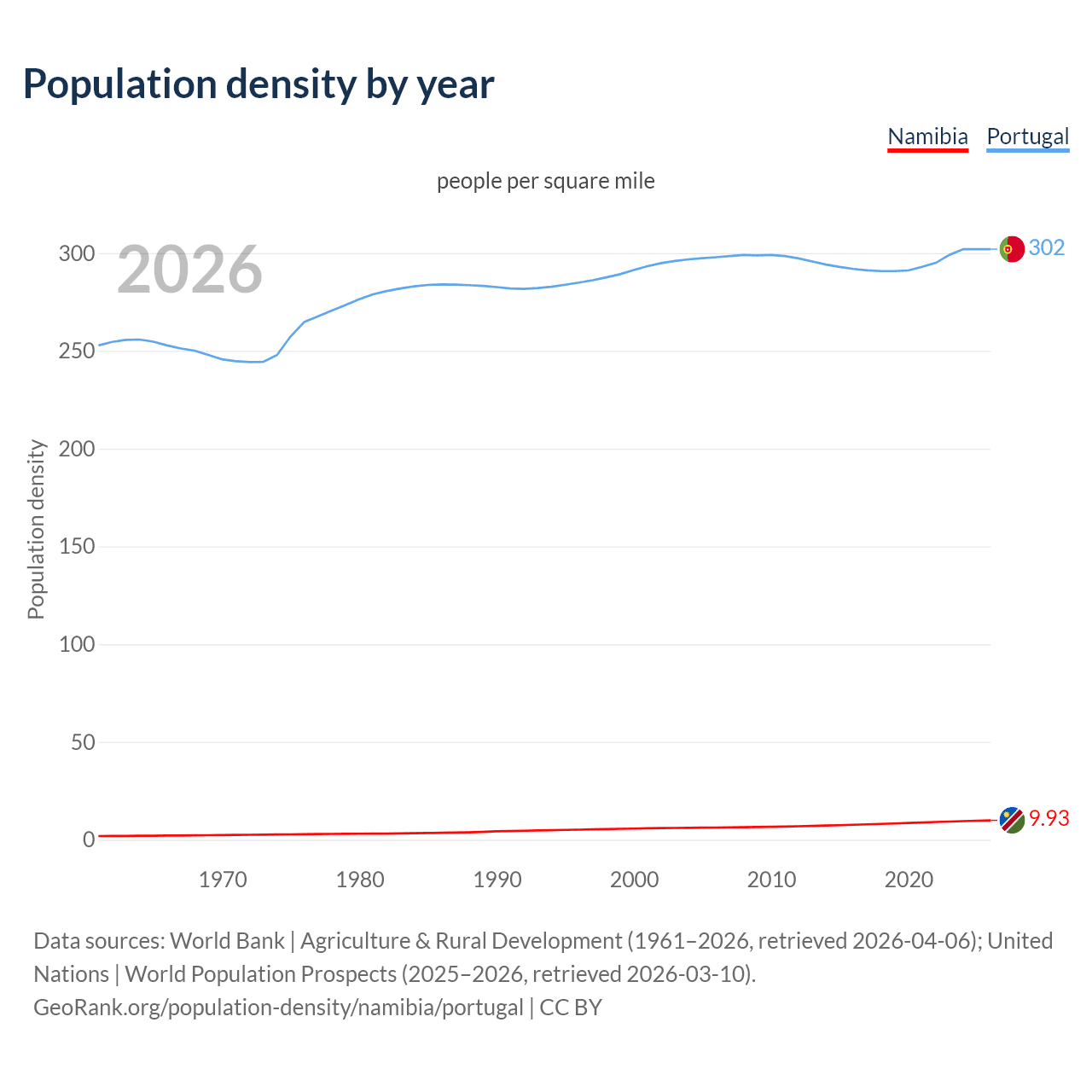 Population density