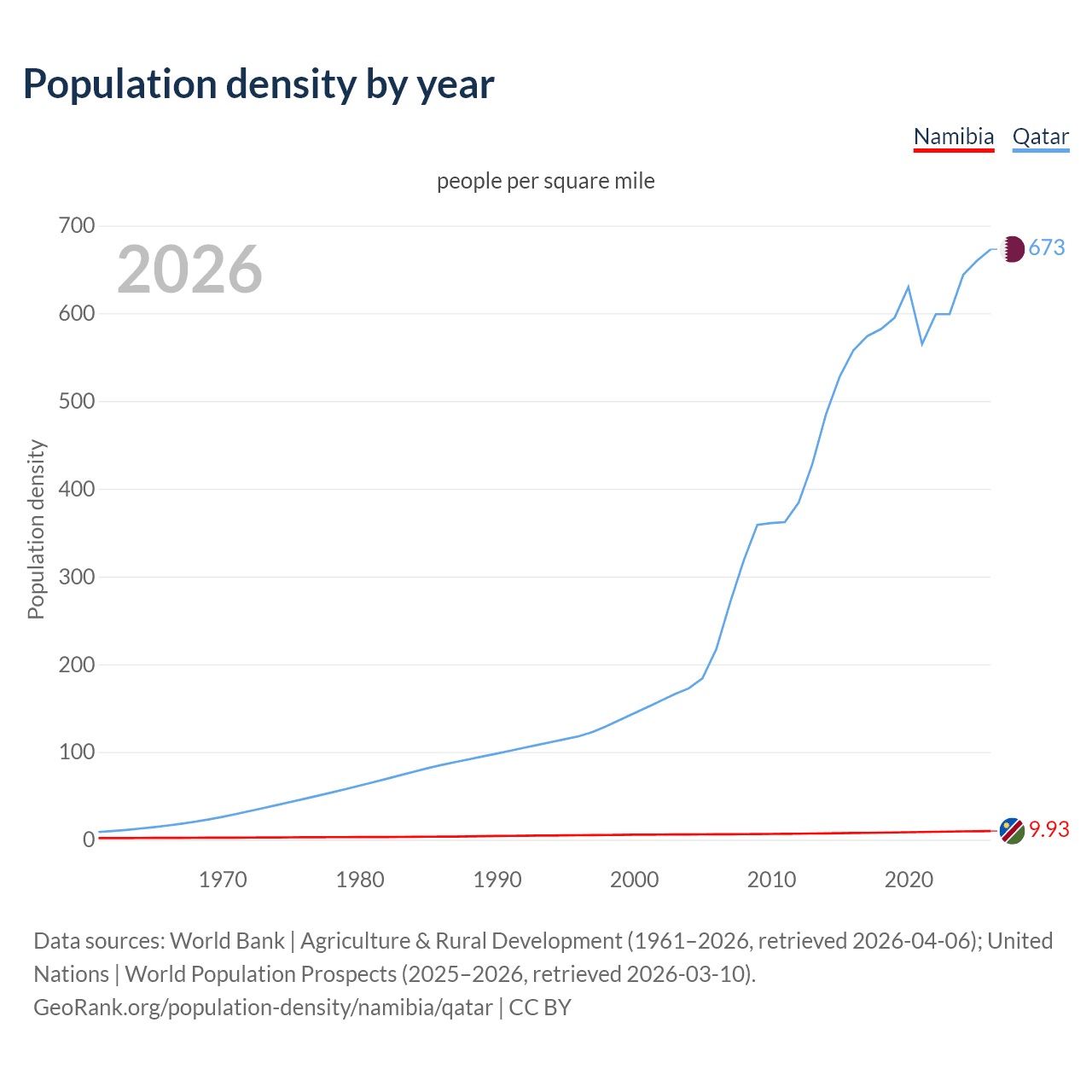 Population density