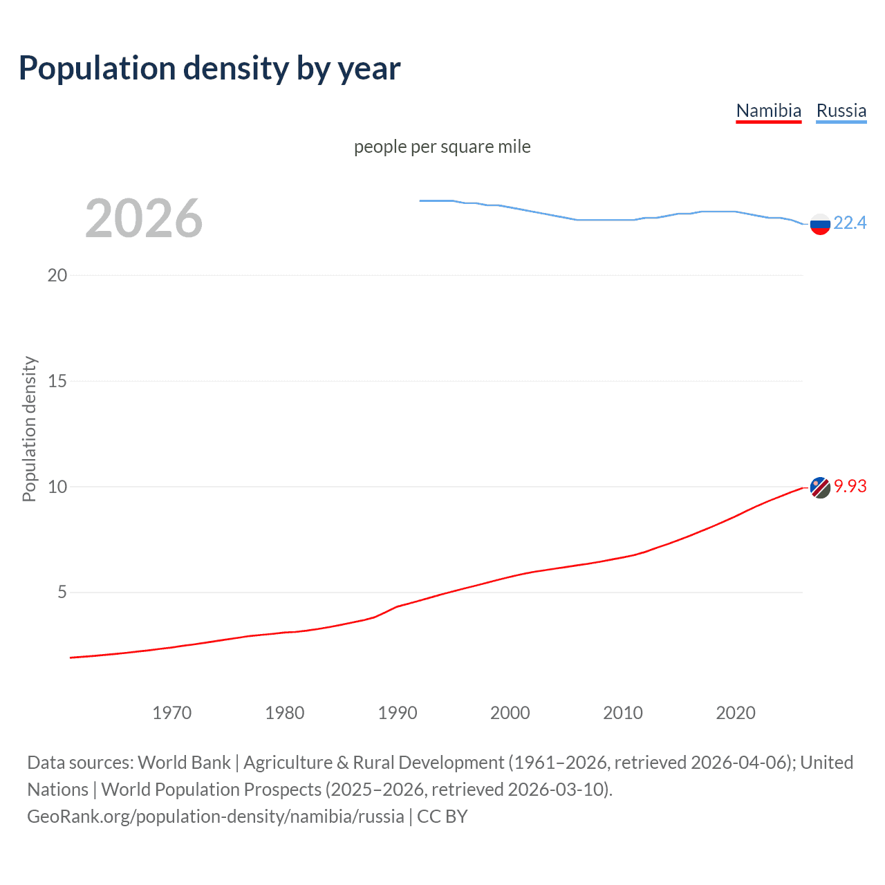 Population density
