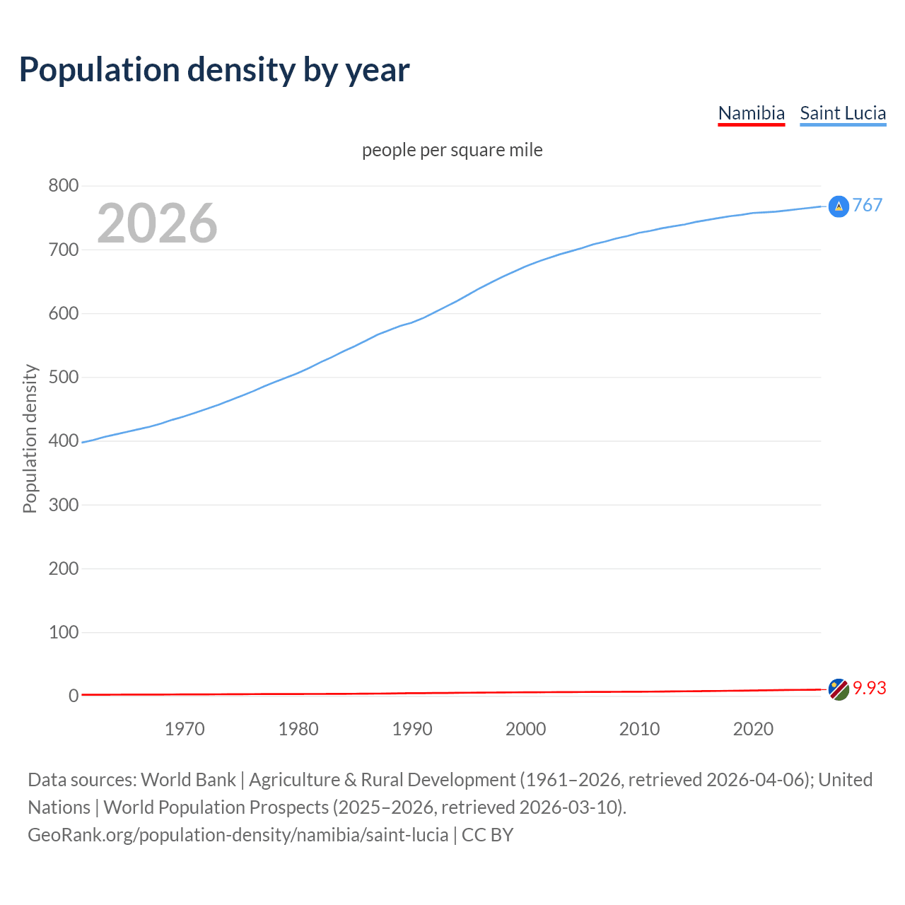 Population density