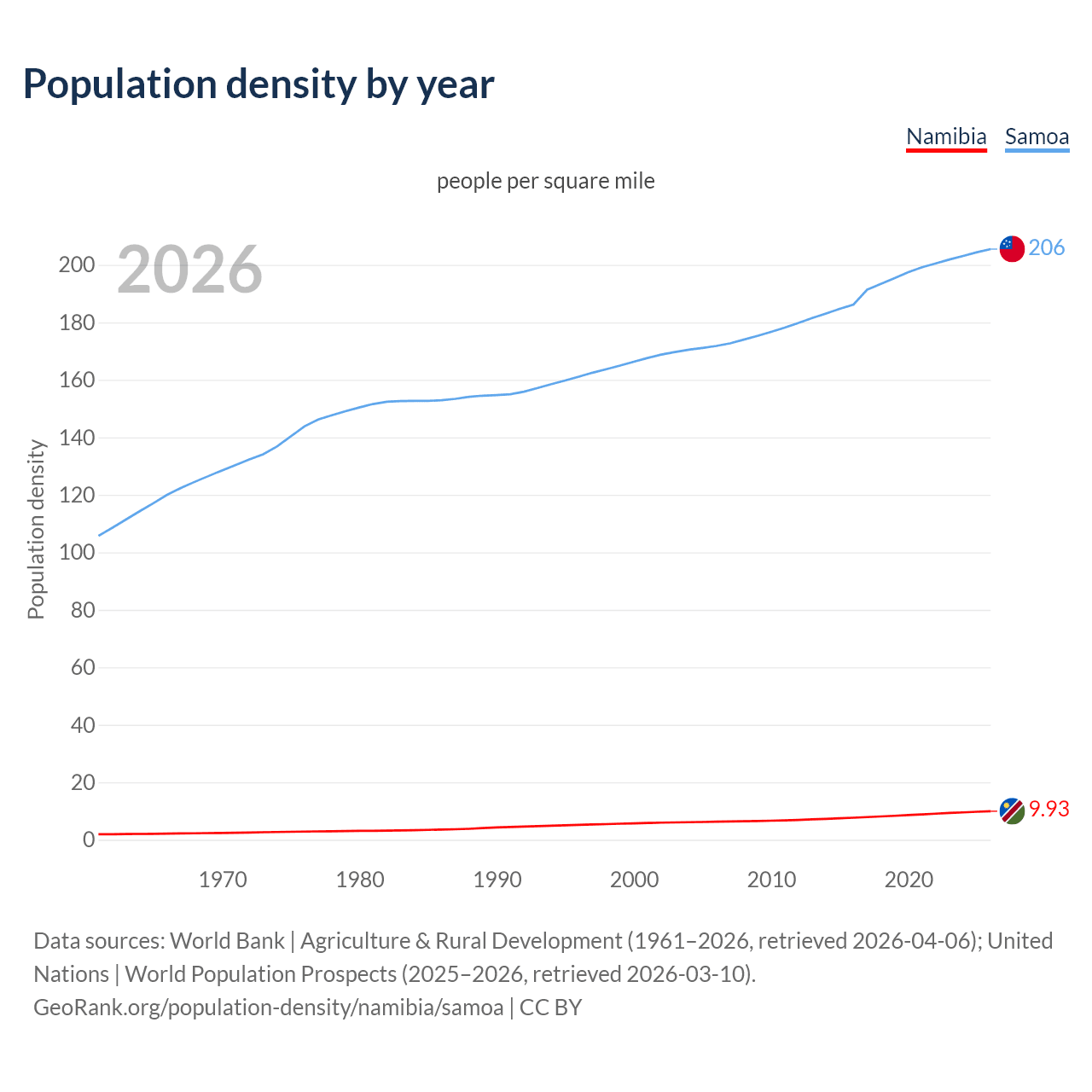 Population density