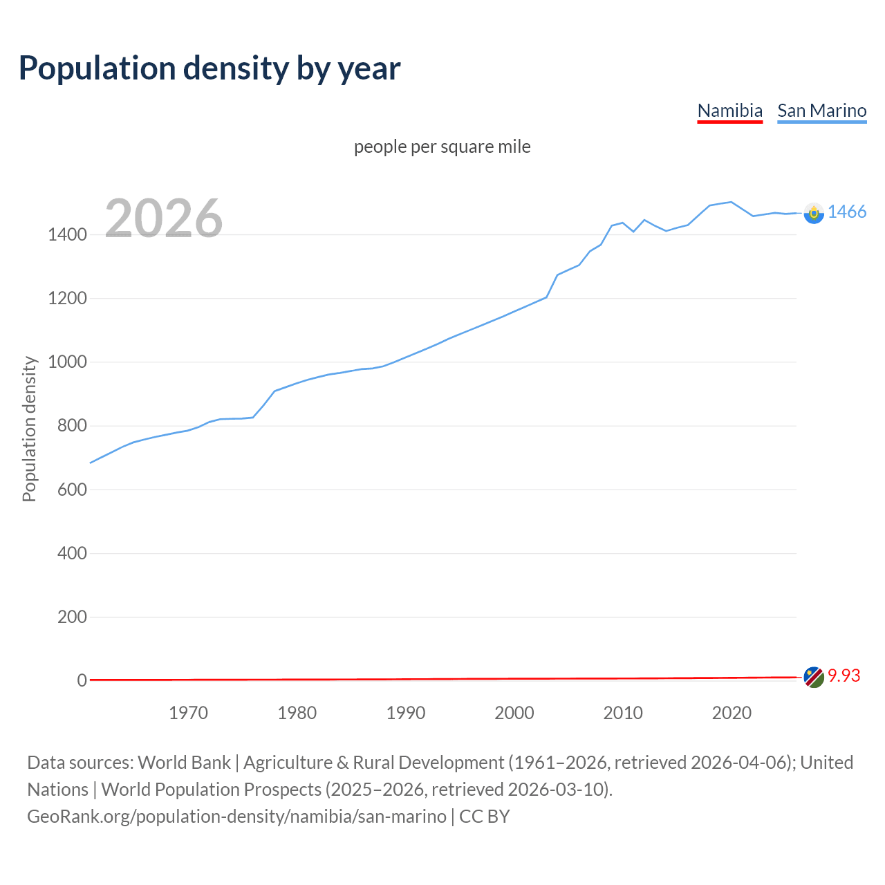 Population density