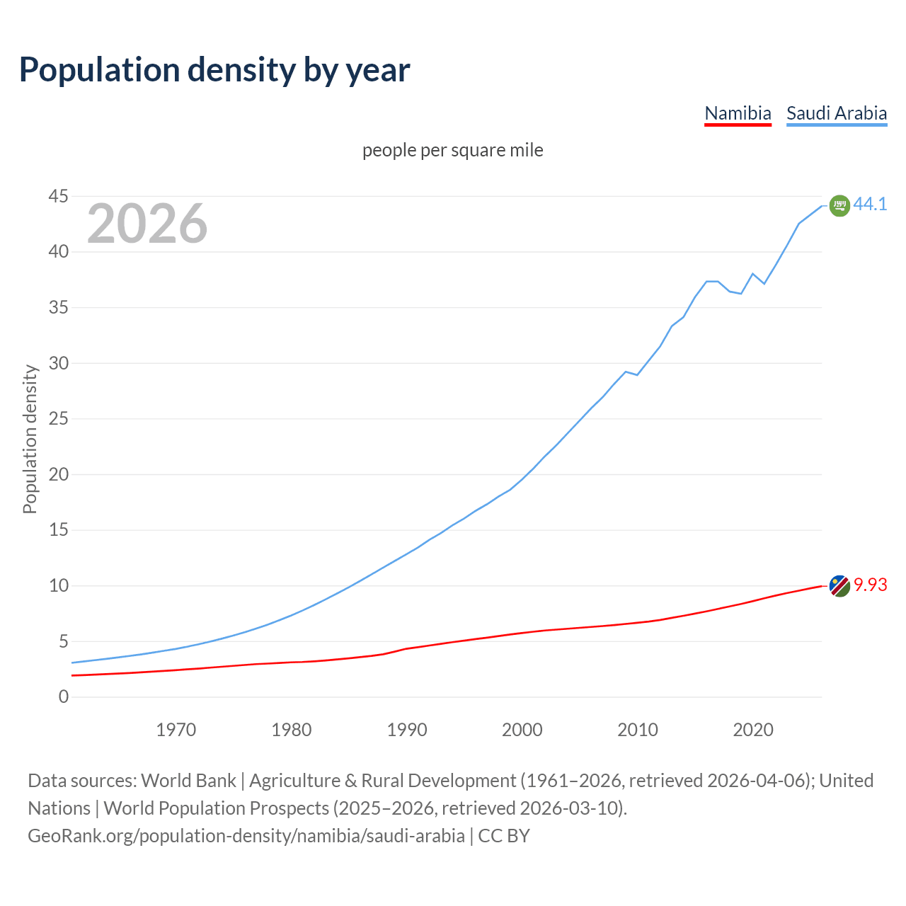 Population density