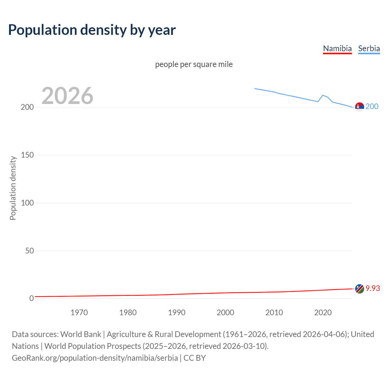 Population density