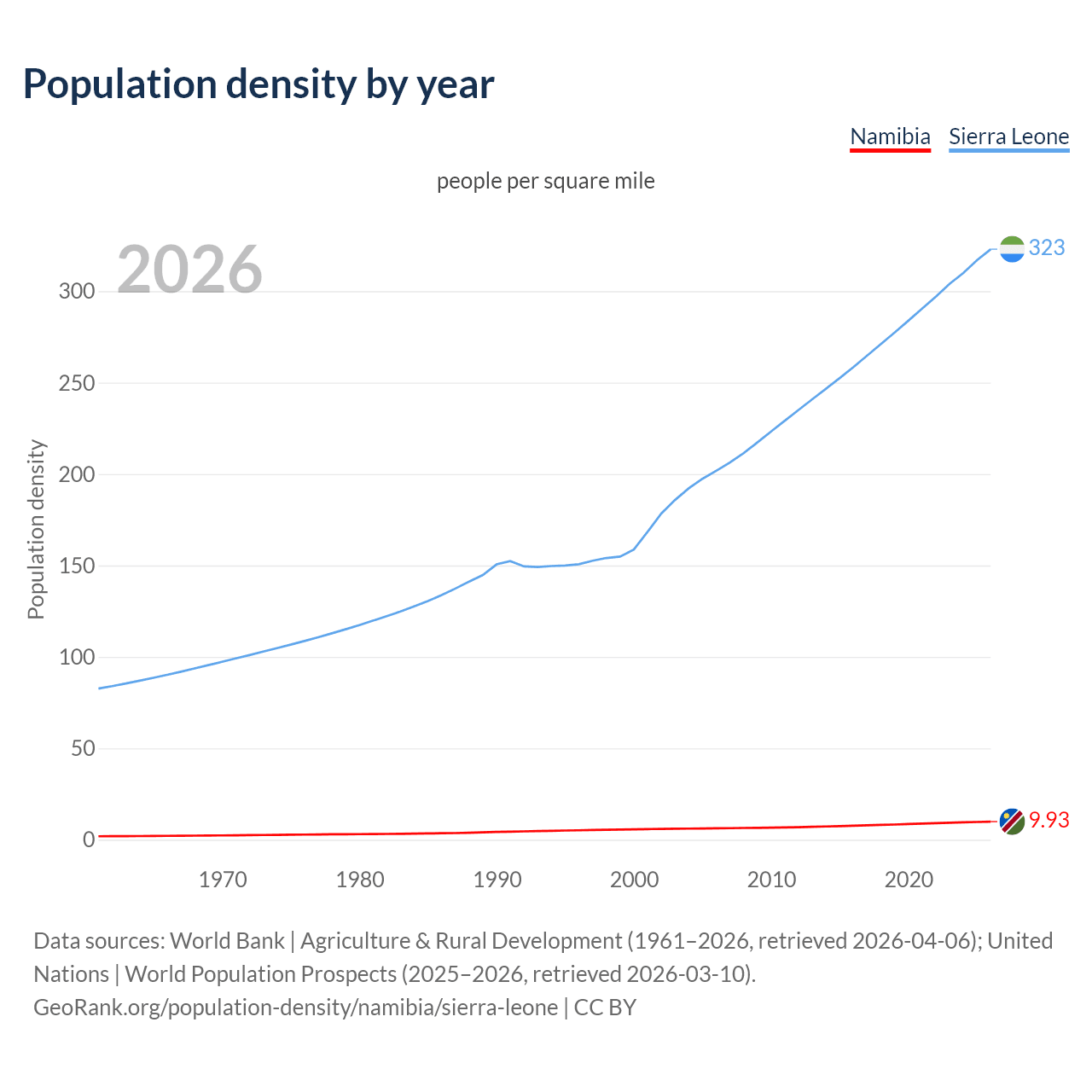 Population density