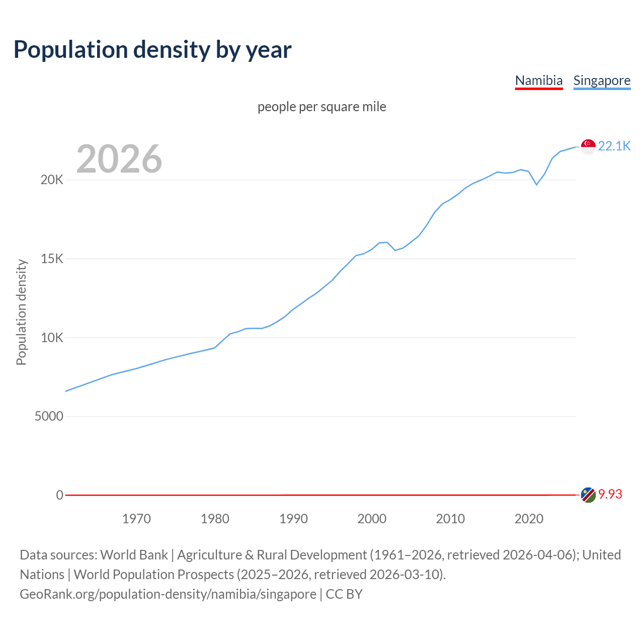 Population density