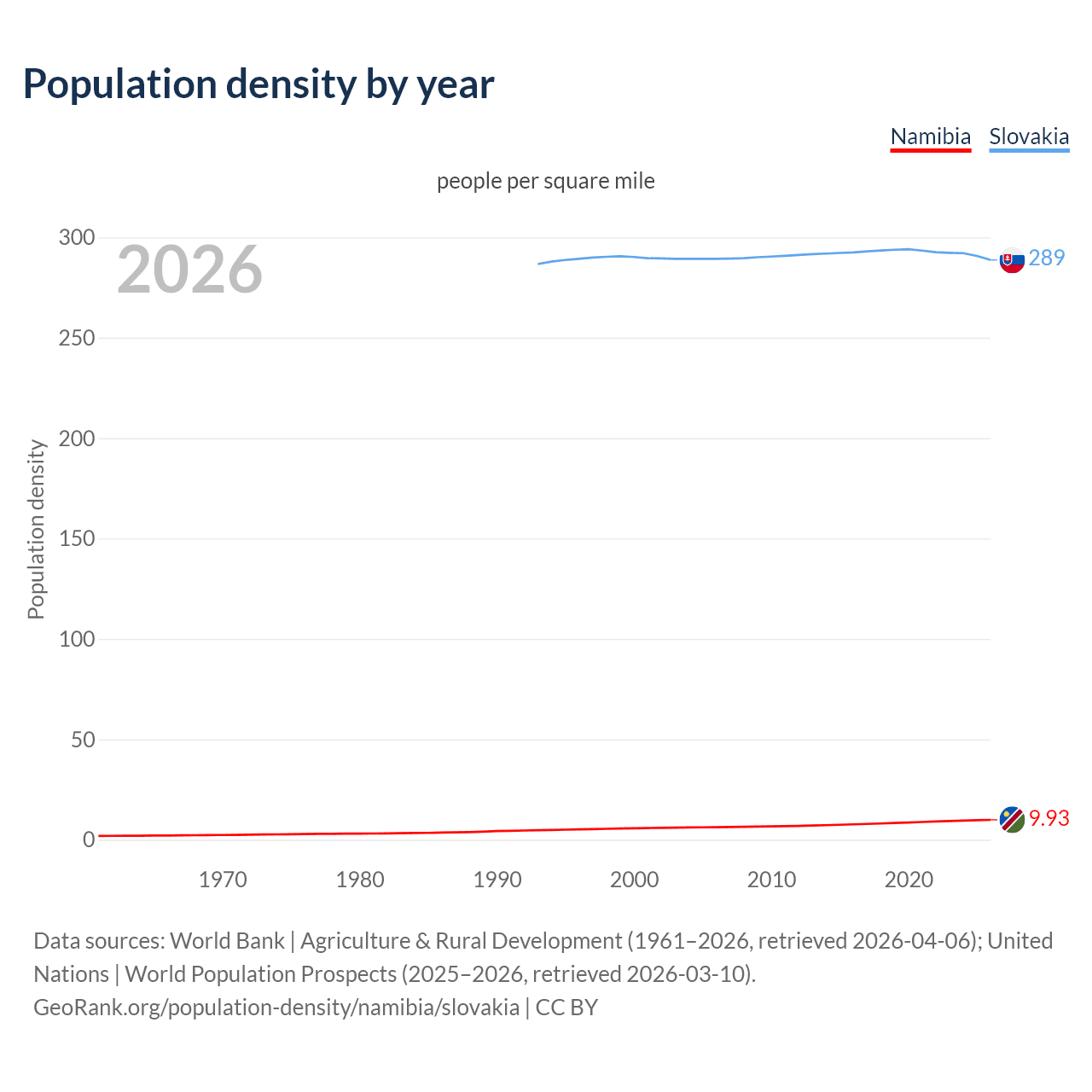Population density