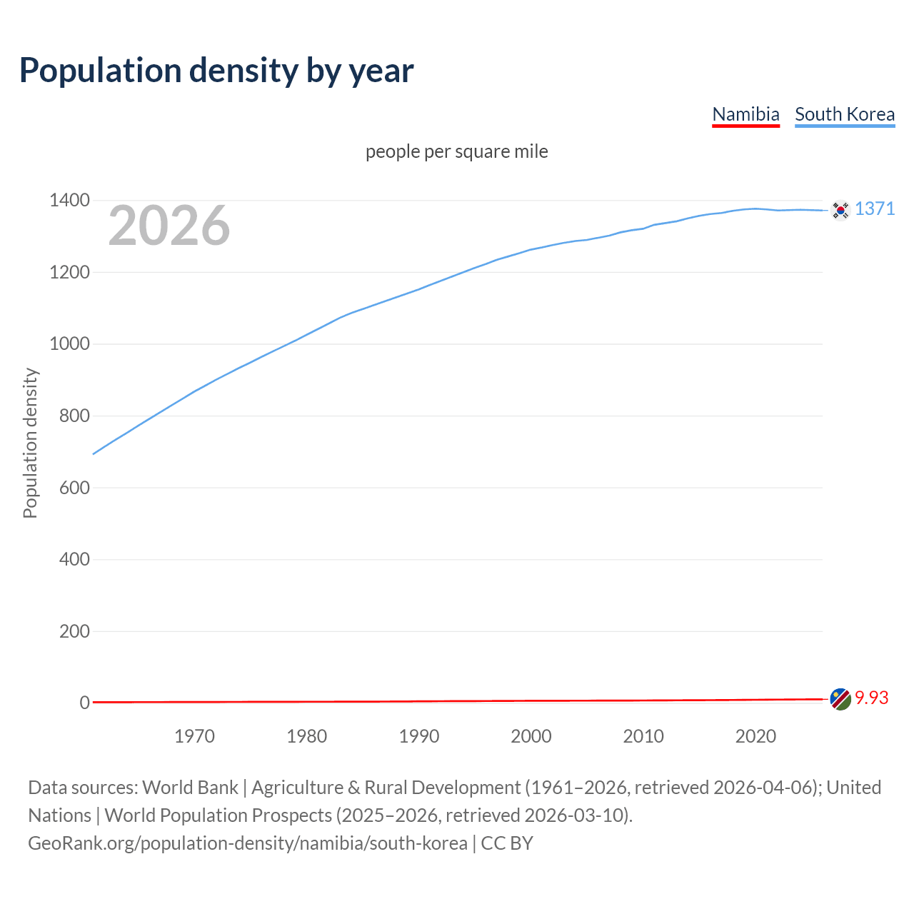 Population density