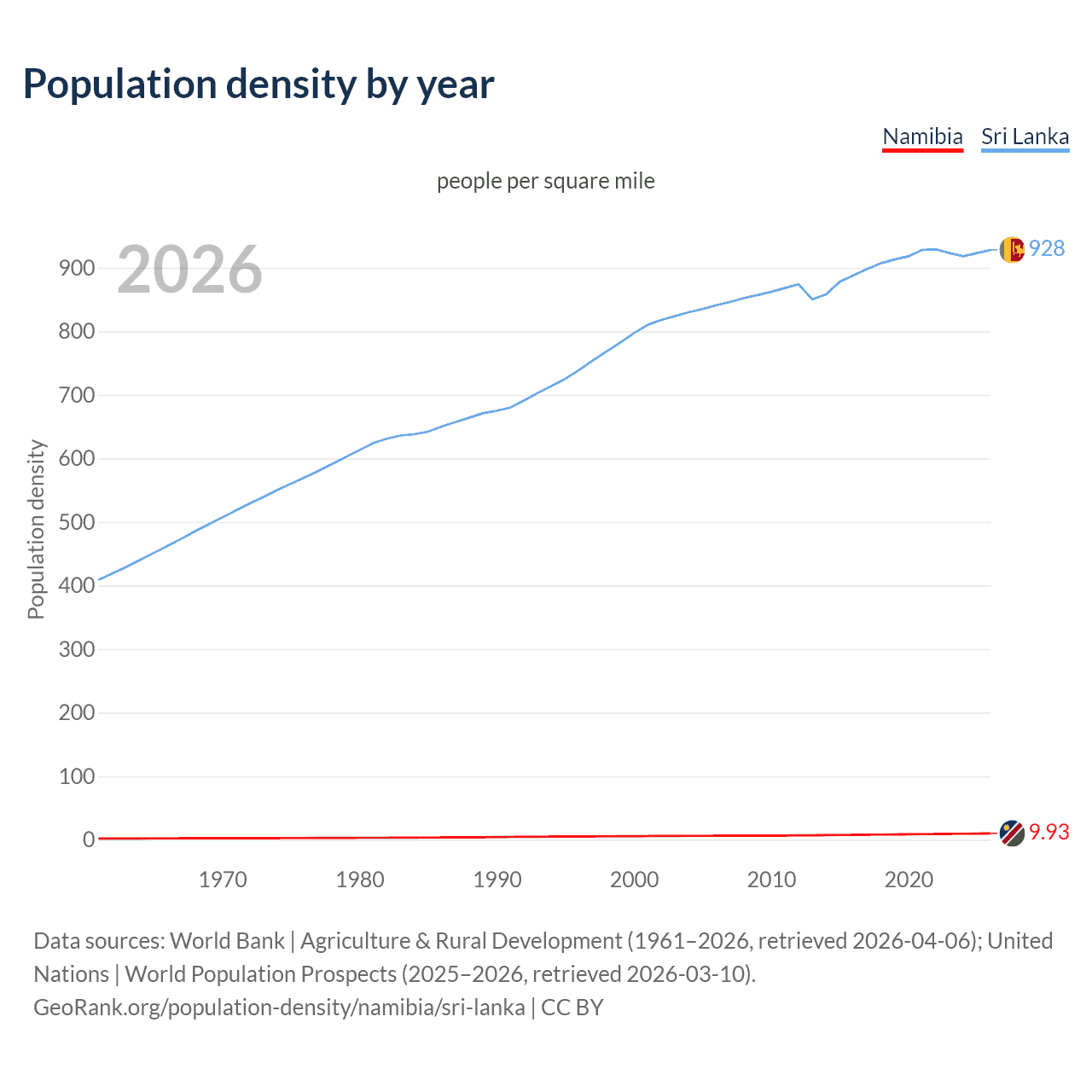 Population density