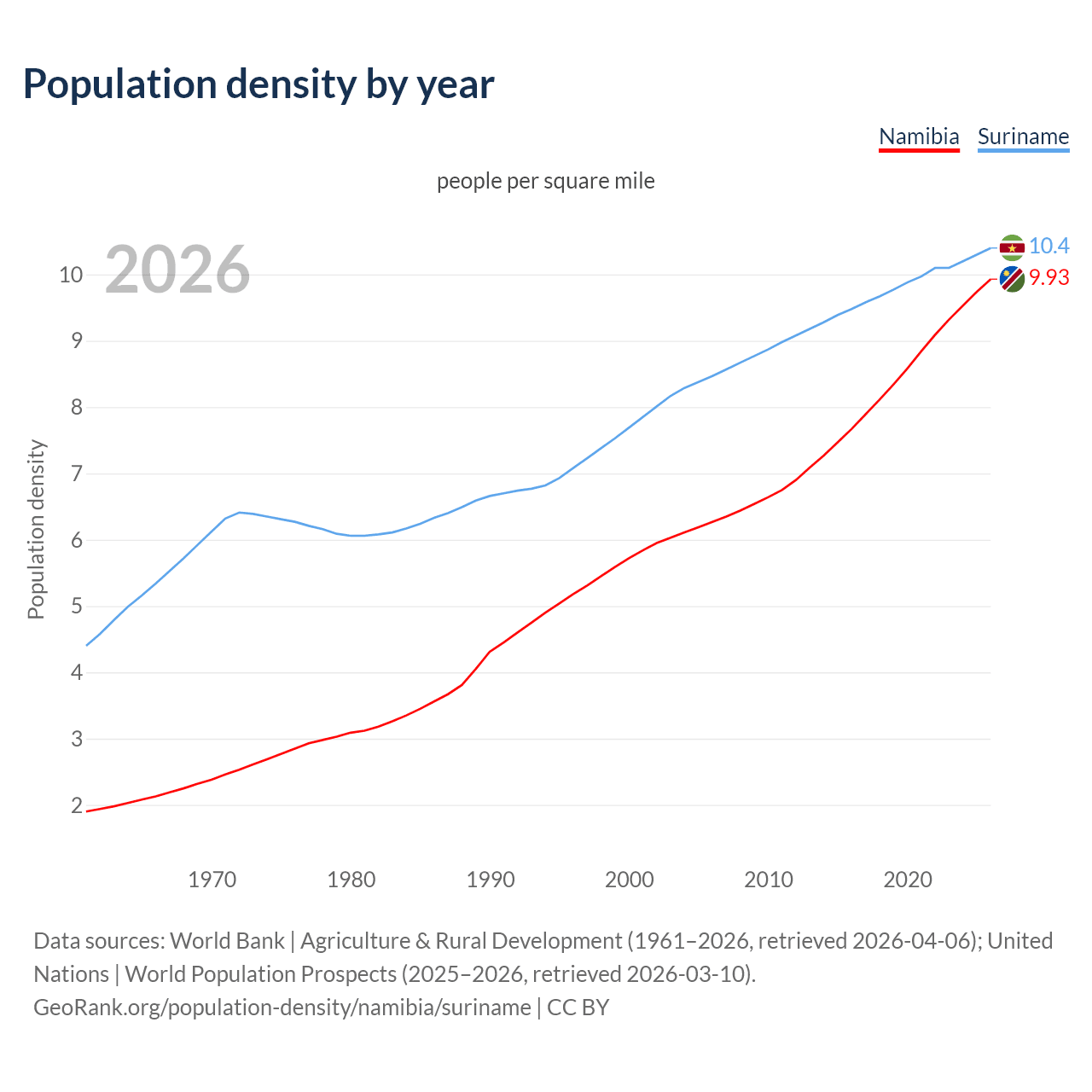 Population density