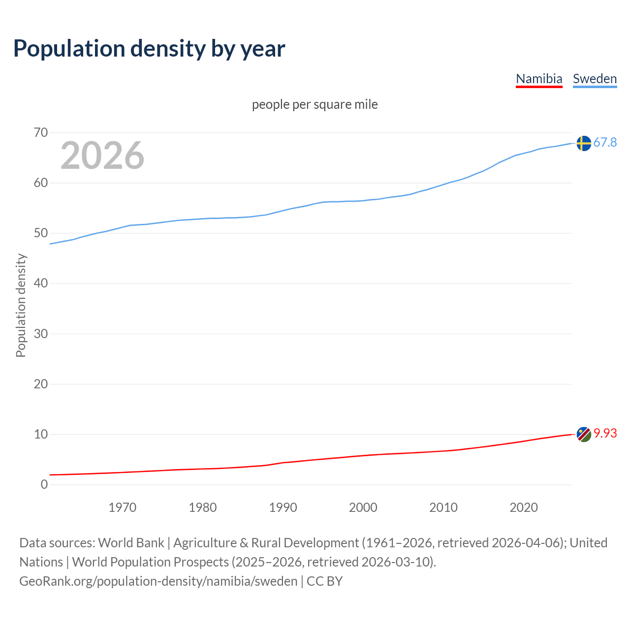 Population density