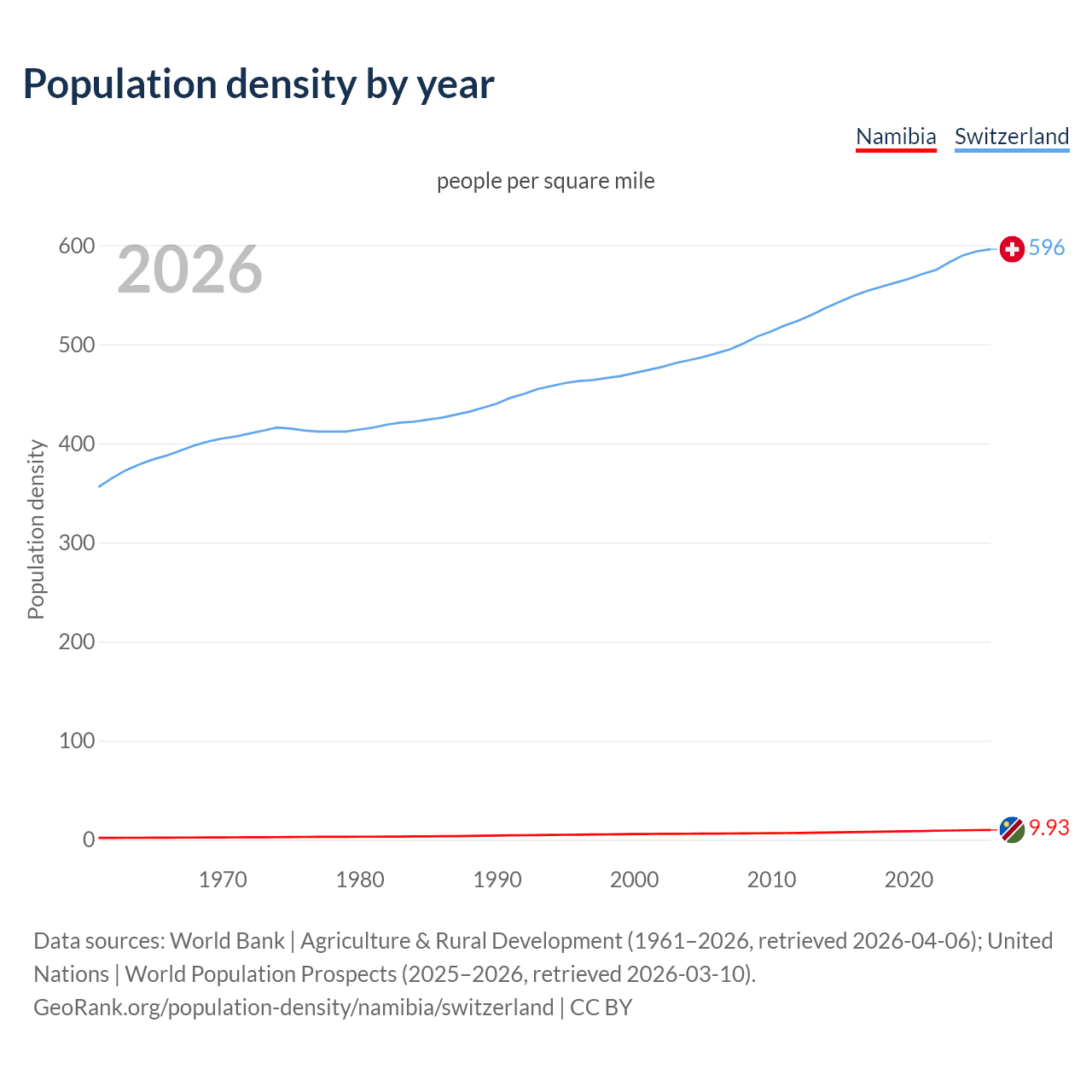 Population density