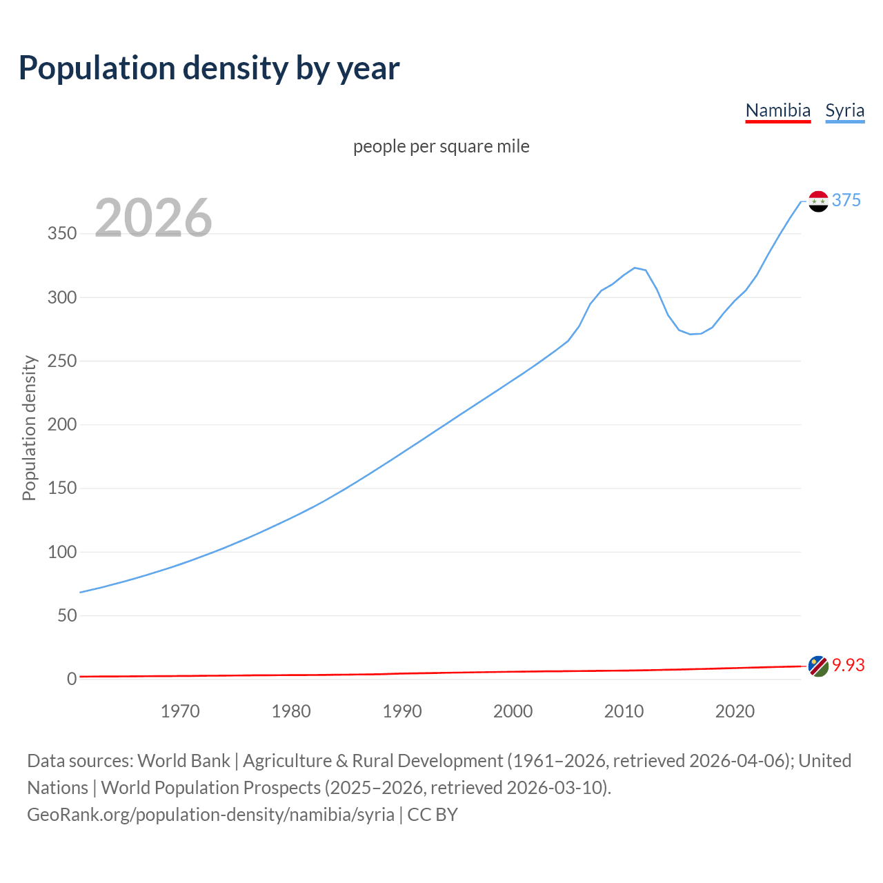 Population density