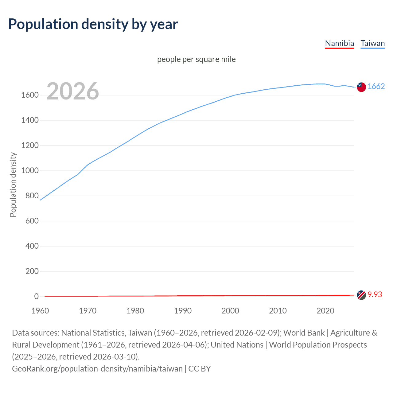 Population density